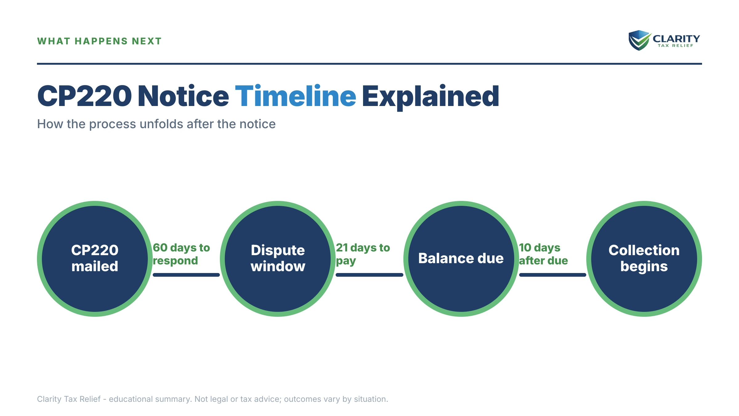 Infographic: the IRS CP220 notice timeline, costs and options mapped out.