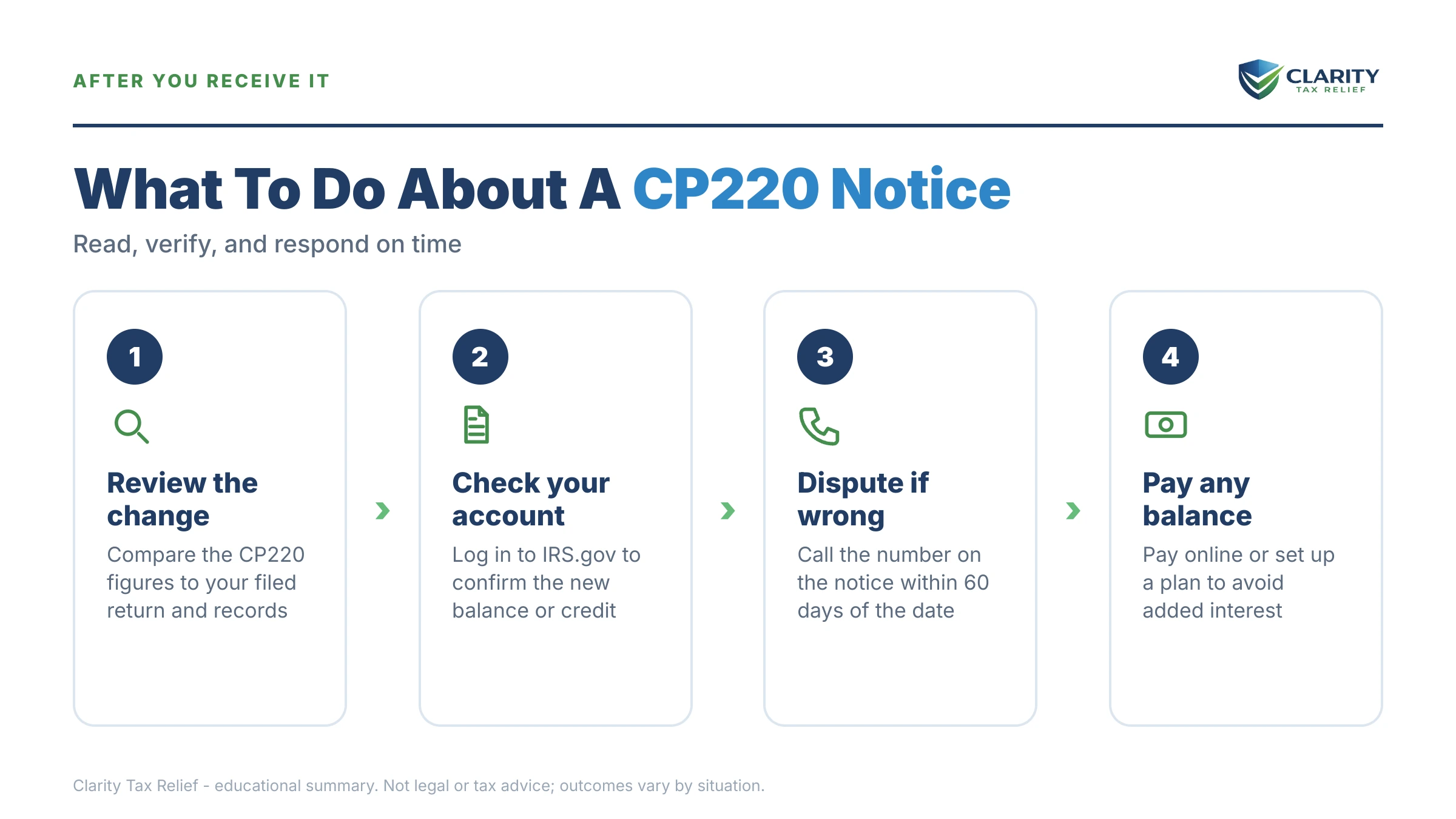Infographic: key facts and deadlines for the IRS CP220 notice.