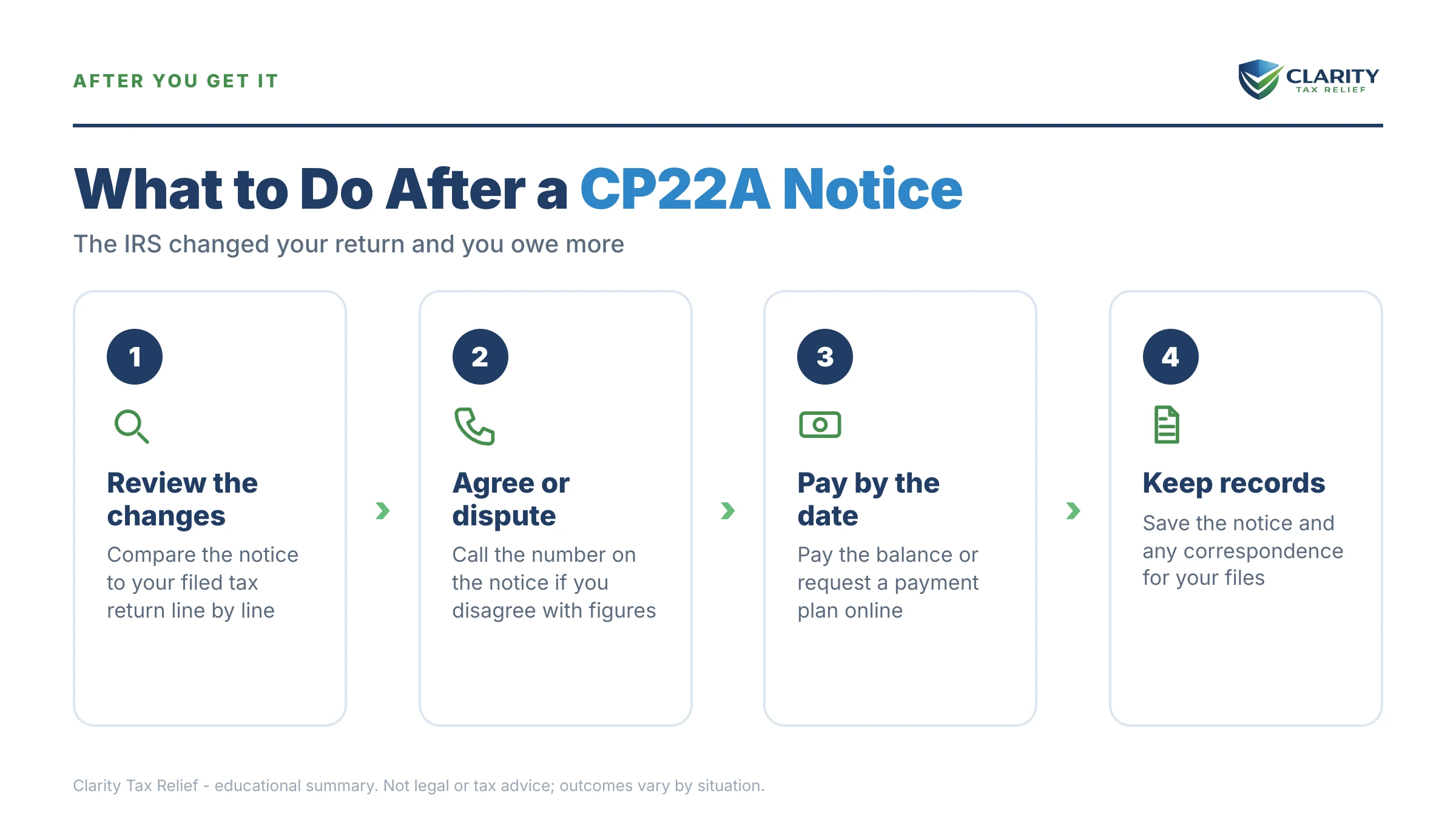 Infographic: key facts and deadlines for the IRS CP22A notice.