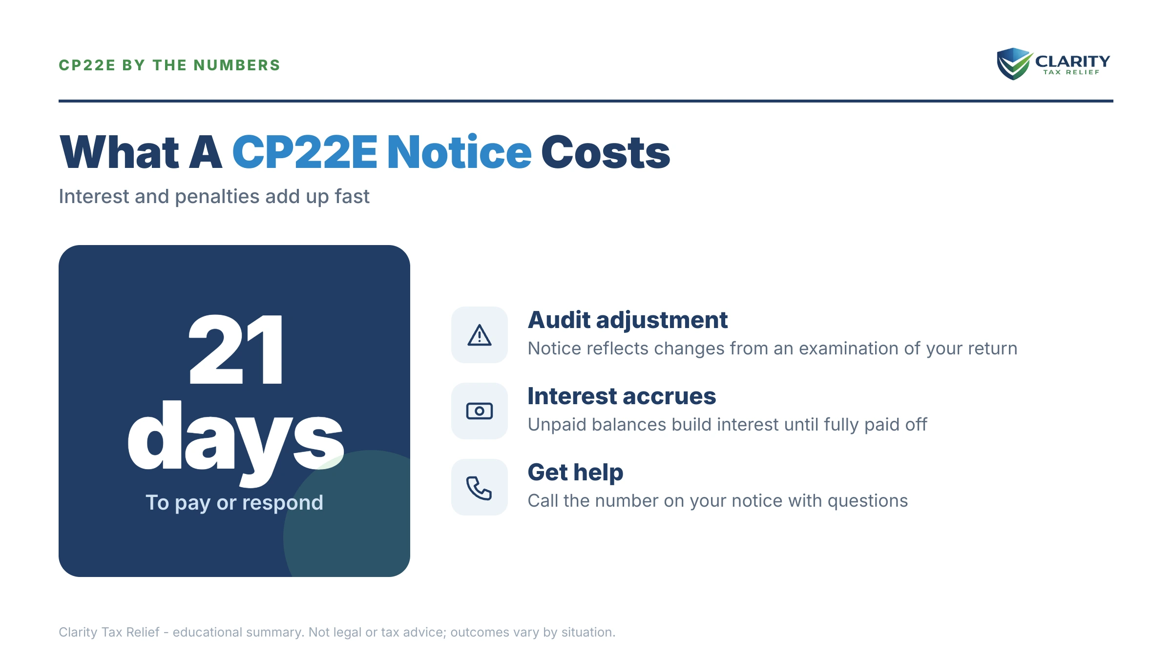 Infographic: the IRS CP22E notice timeline, costs and options mapped out.