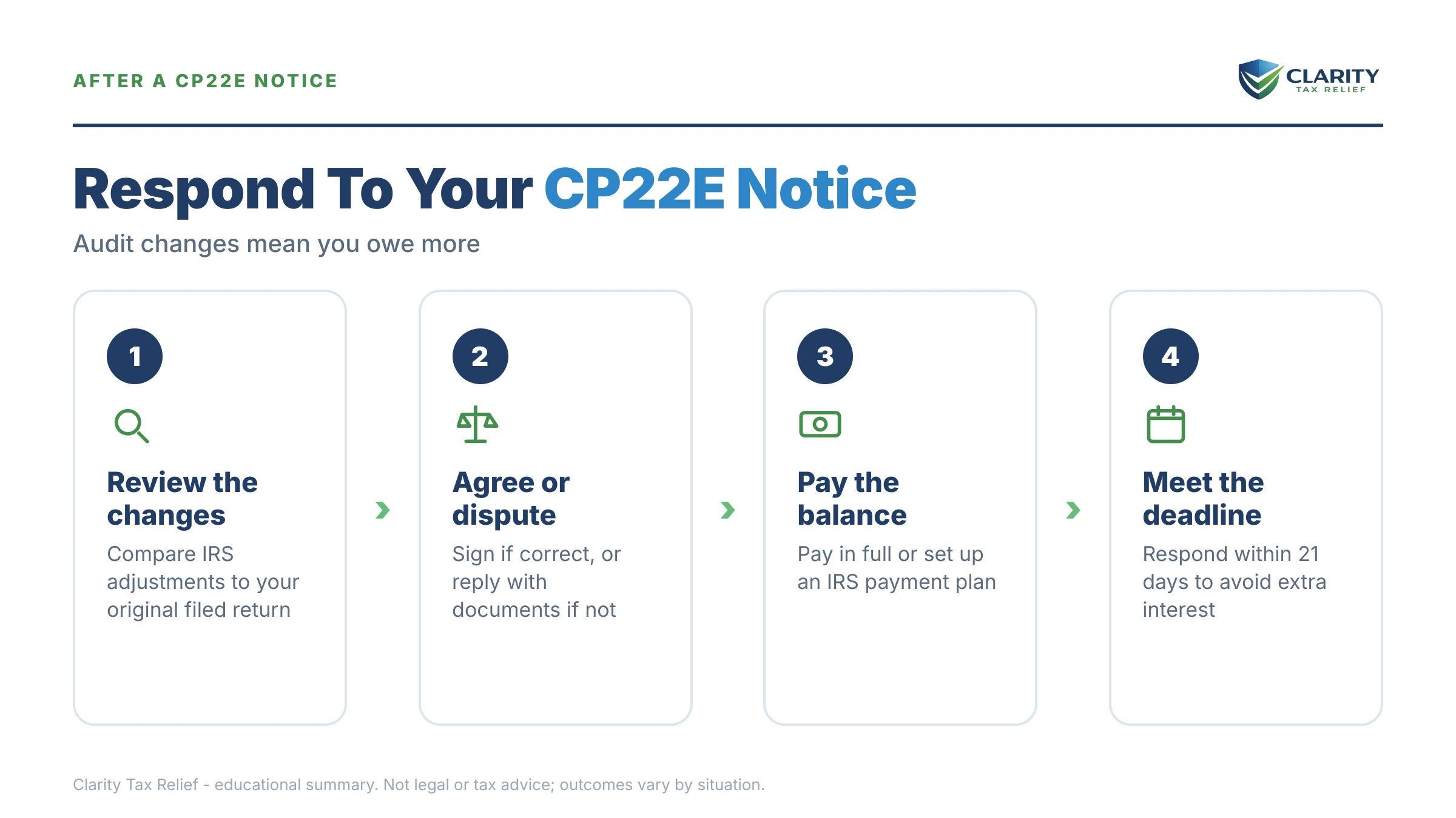 Infographic: key facts and deadlines for the IRS CP22E notice.