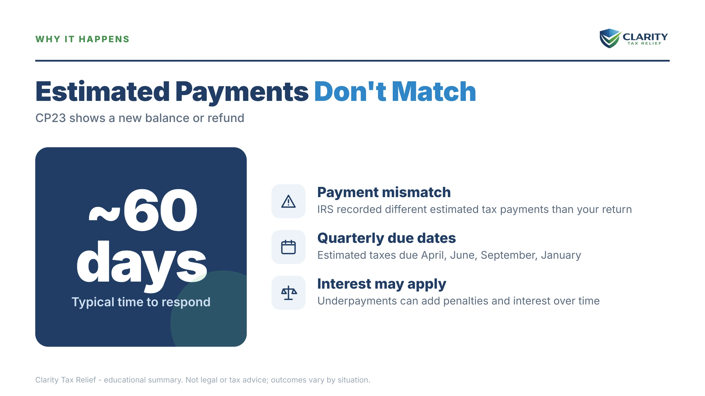 Infographic: the IRS CP23 notice timeline, costs and options mapped out.