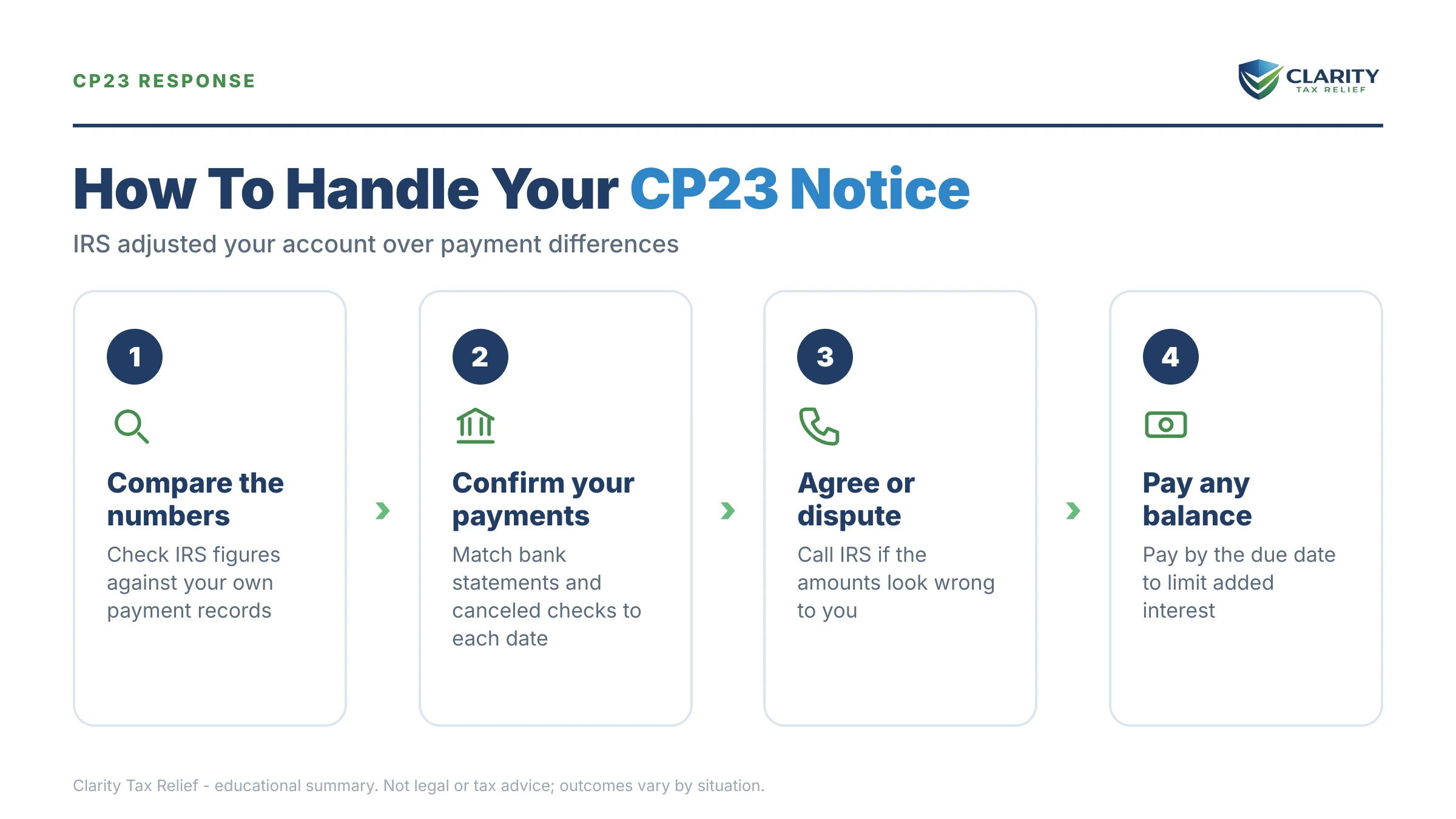 Infographic: key facts and deadlines for the IRS CP23 notice.
