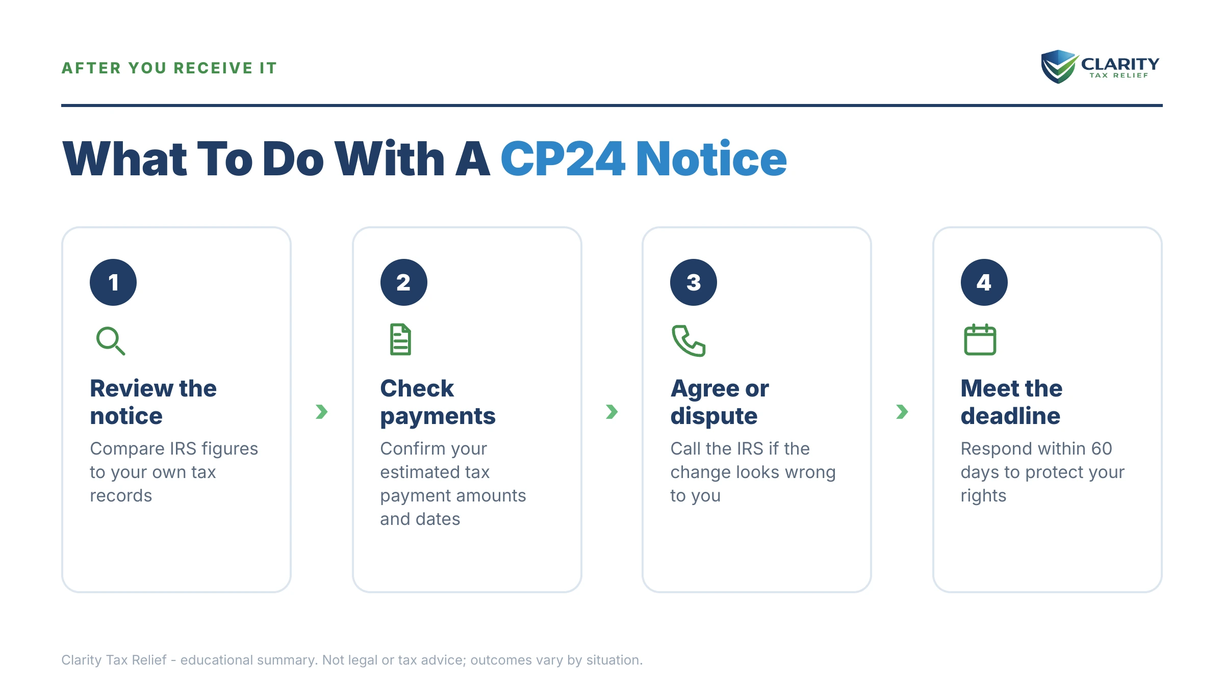 Infographic: the IRS CP24 notice timeline, costs and options mapped out.