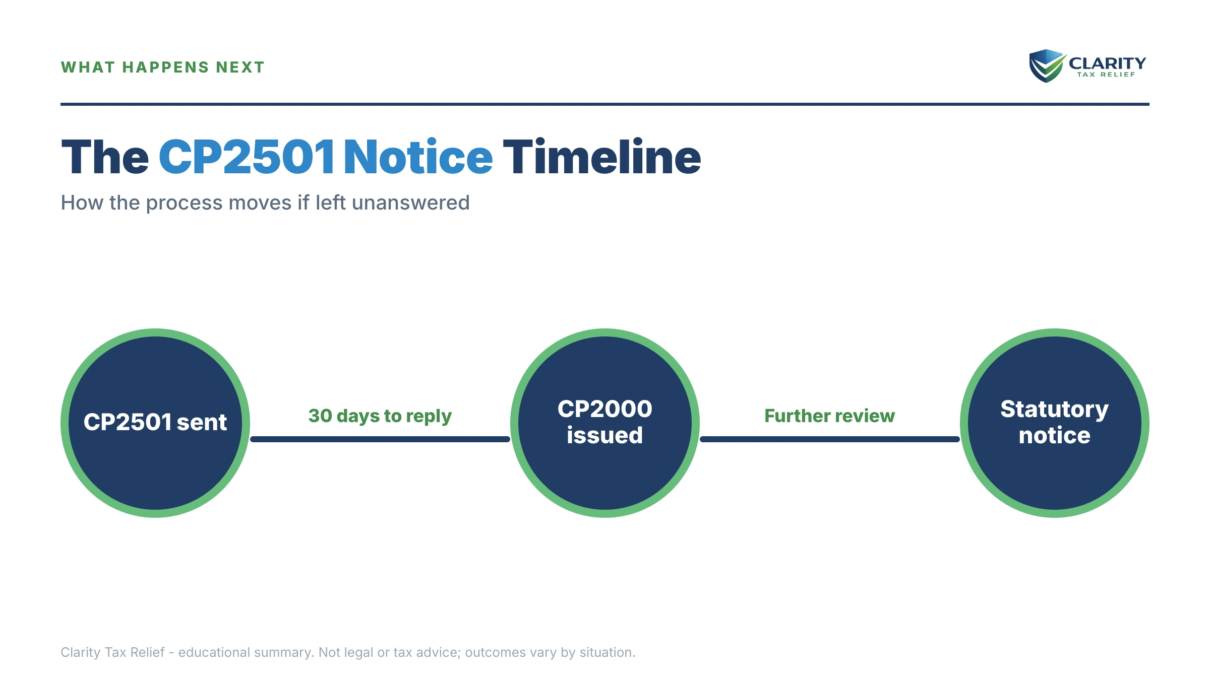 Infographic: the IRS CP2501 notice timeline, costs and options mapped out.