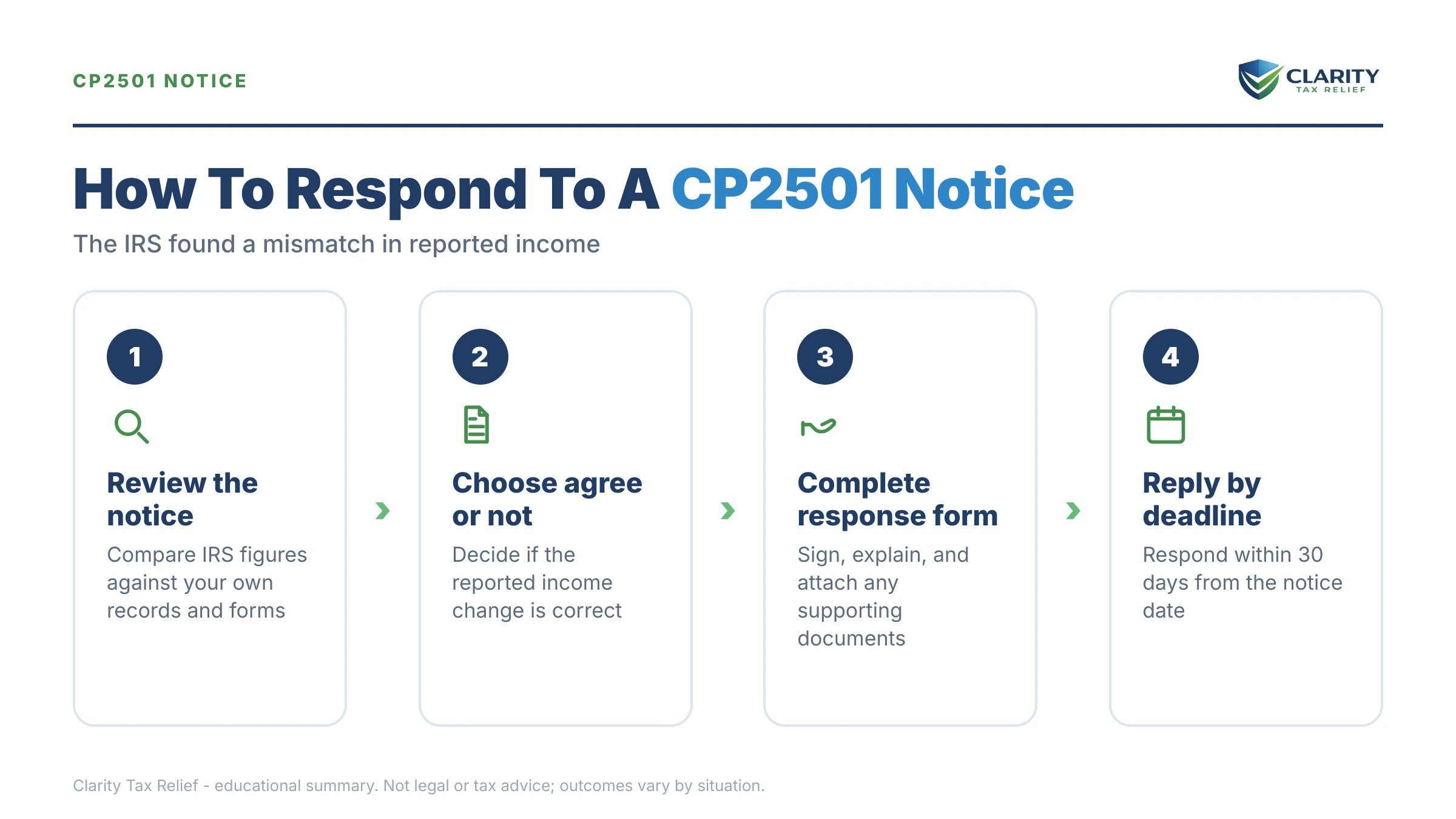 Infographic: key facts and deadlines for the IRS CP2501 notice.