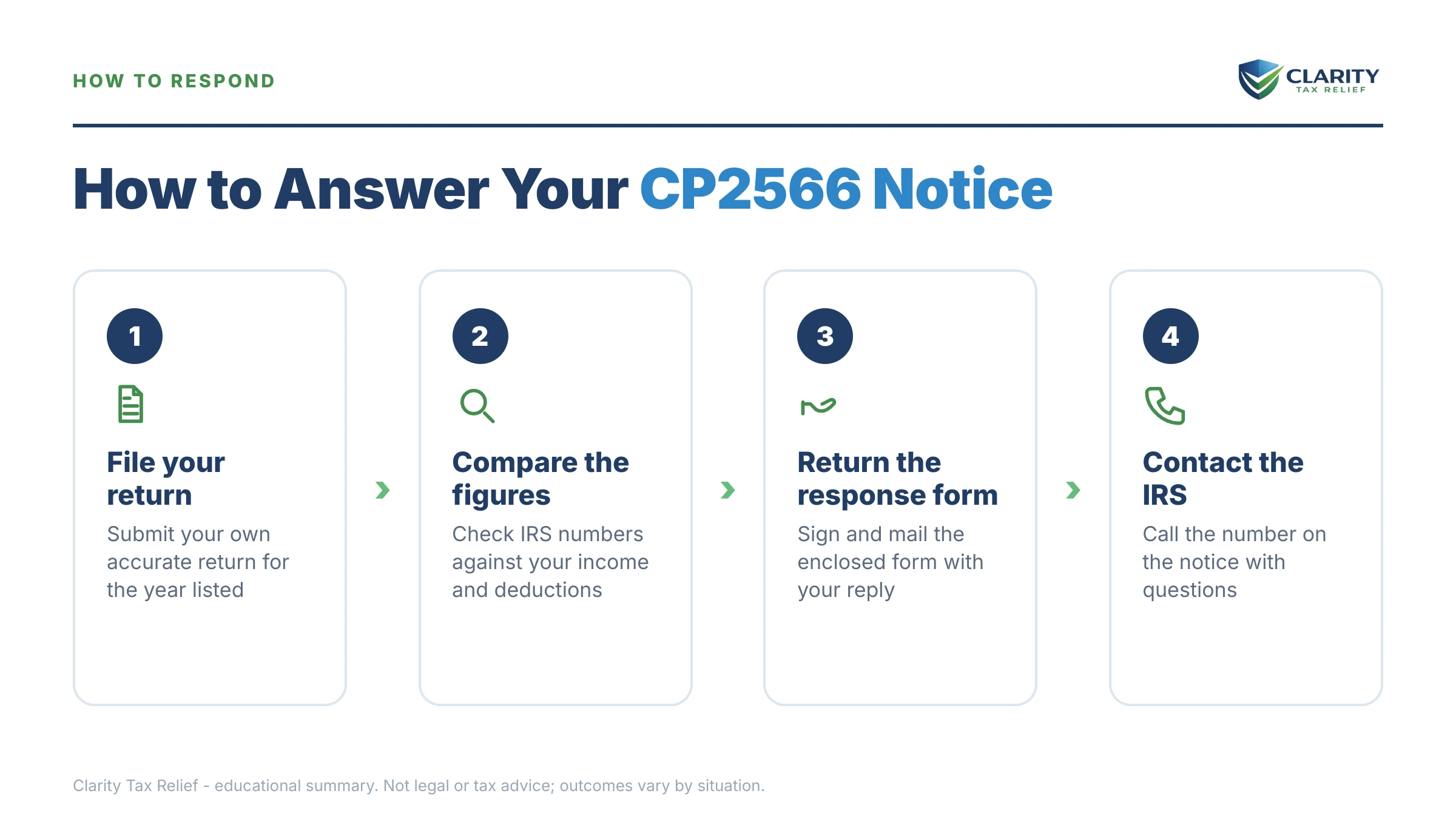 Infographic: the IRS CP2566 notice timeline, costs and options mapped out.