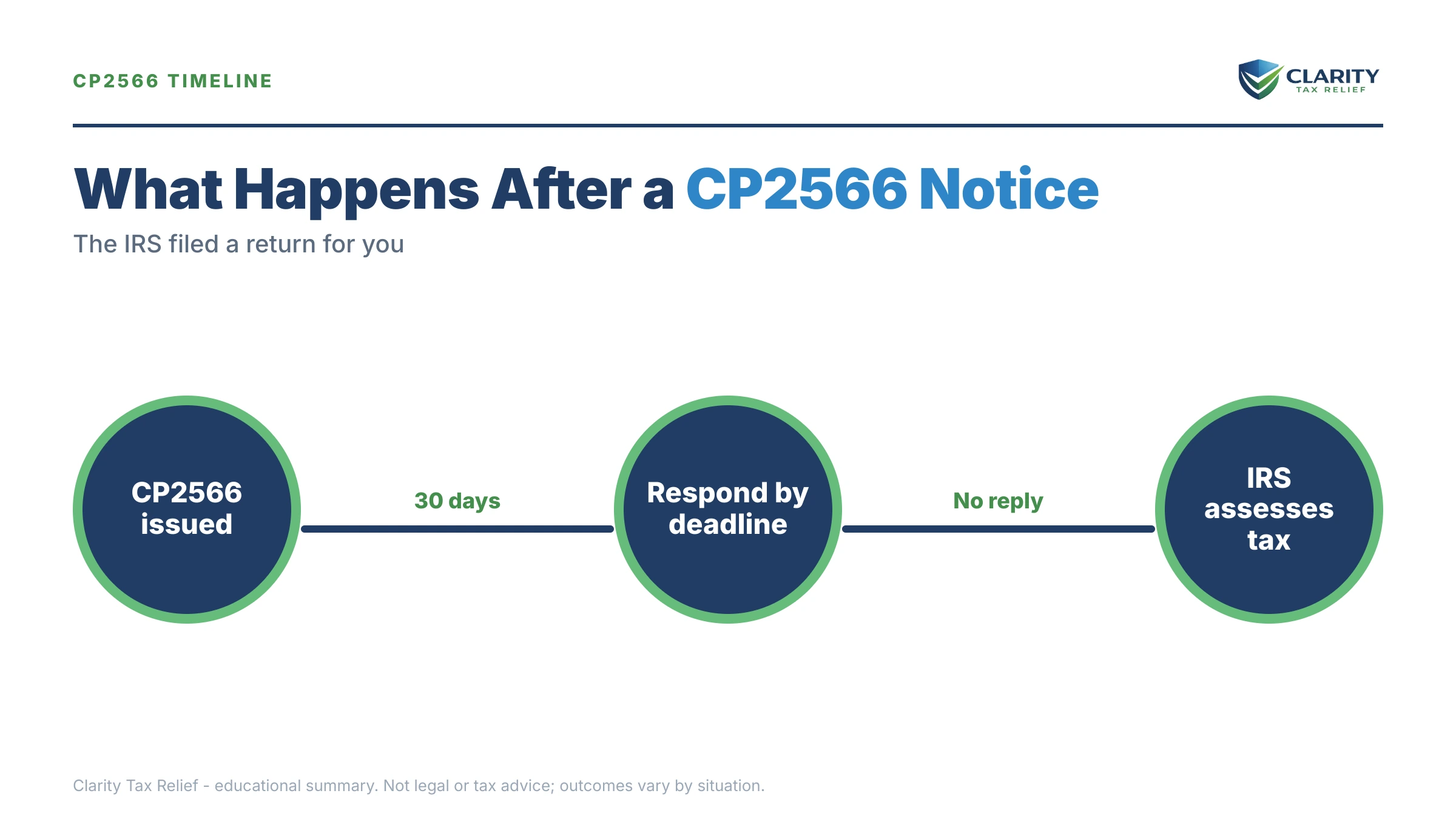 Infographic: key facts and deadlines for the IRS CP2566 notice.
