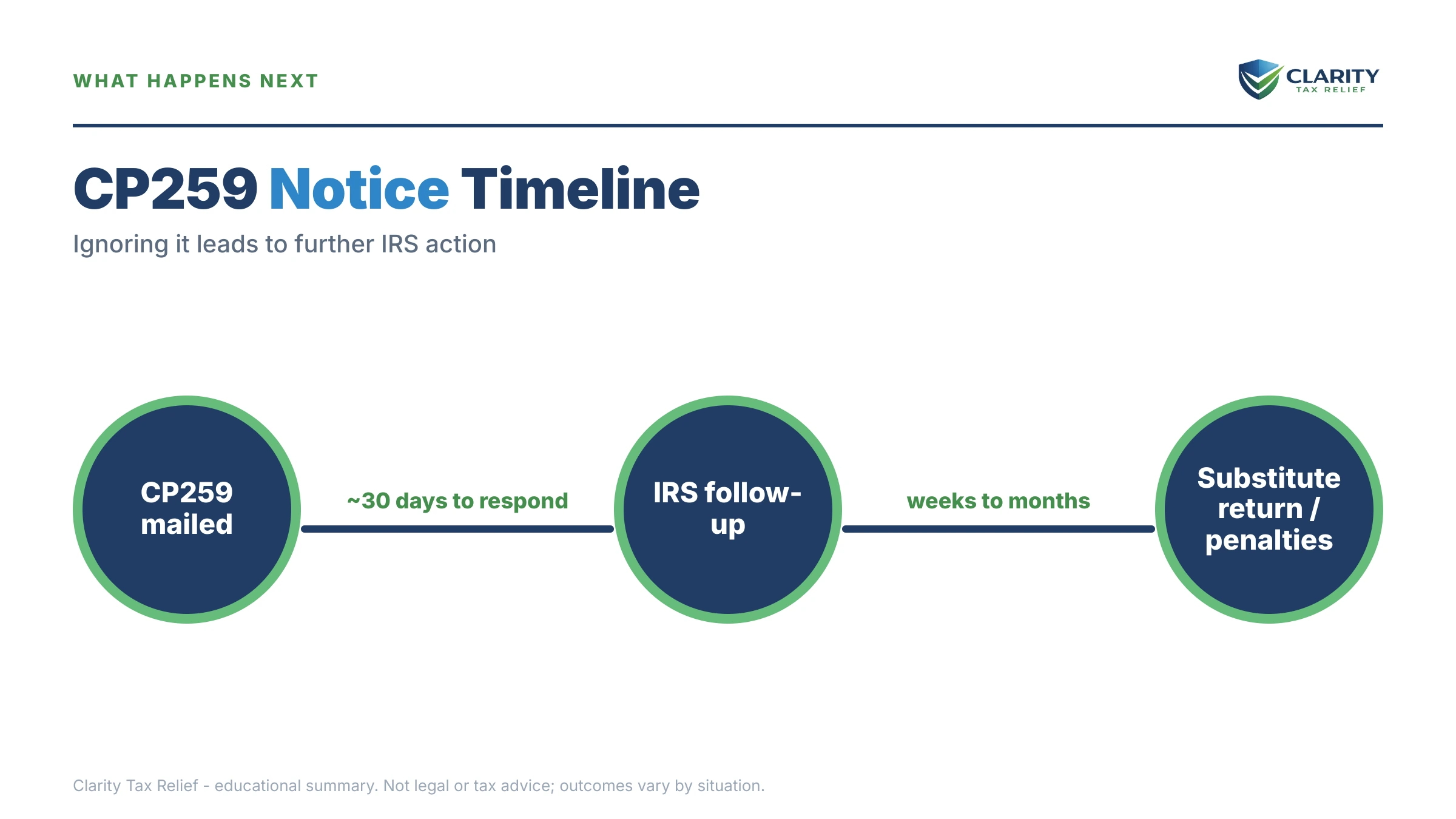 Infographic: the IRS CP259 notice timeline, costs and options mapped out.