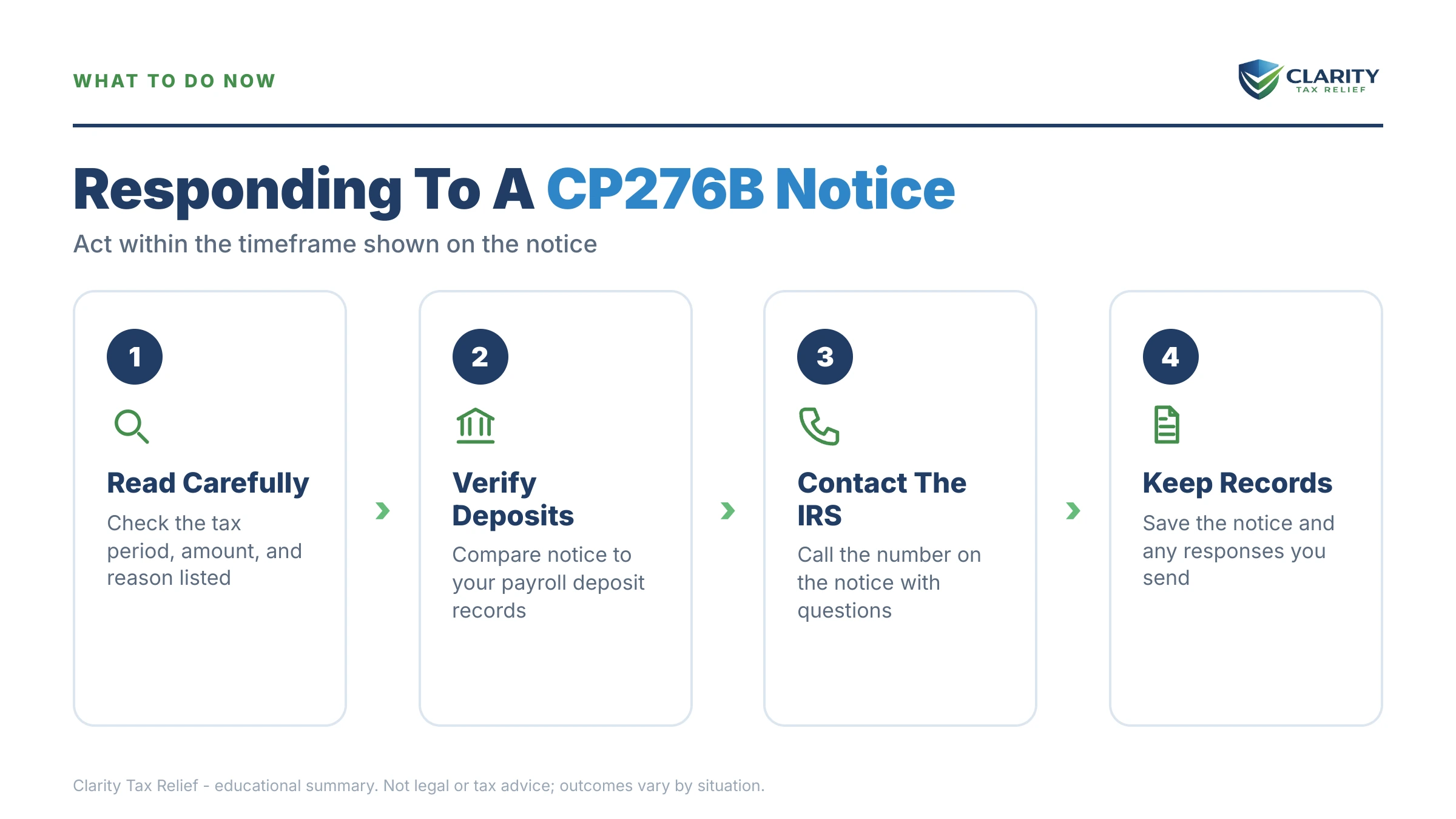 Infographic: the IRS CP276B notice timeline, costs and options mapped out.