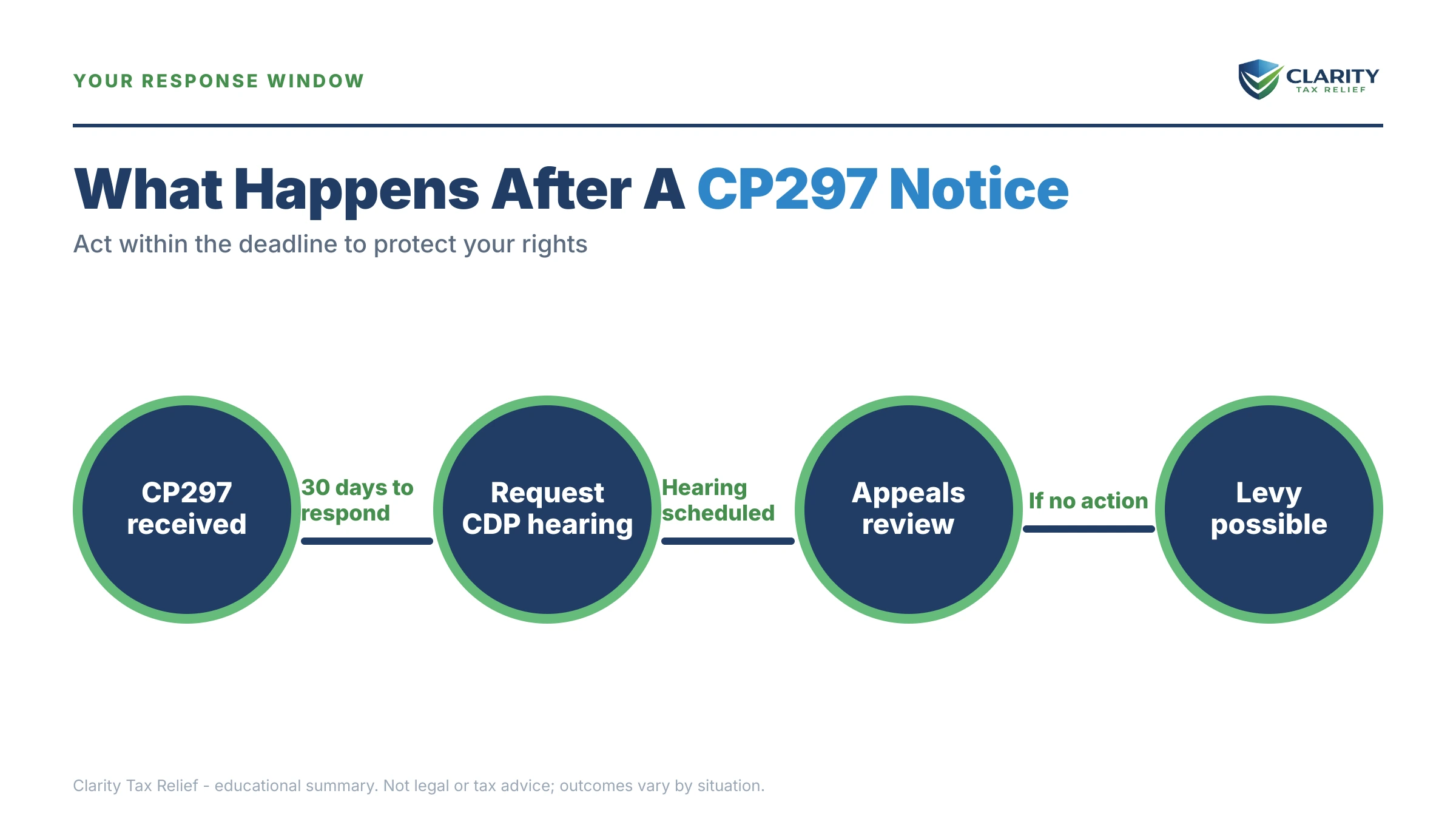 Infographic: the IRS CP297 notice timeline, costs and options mapped out.