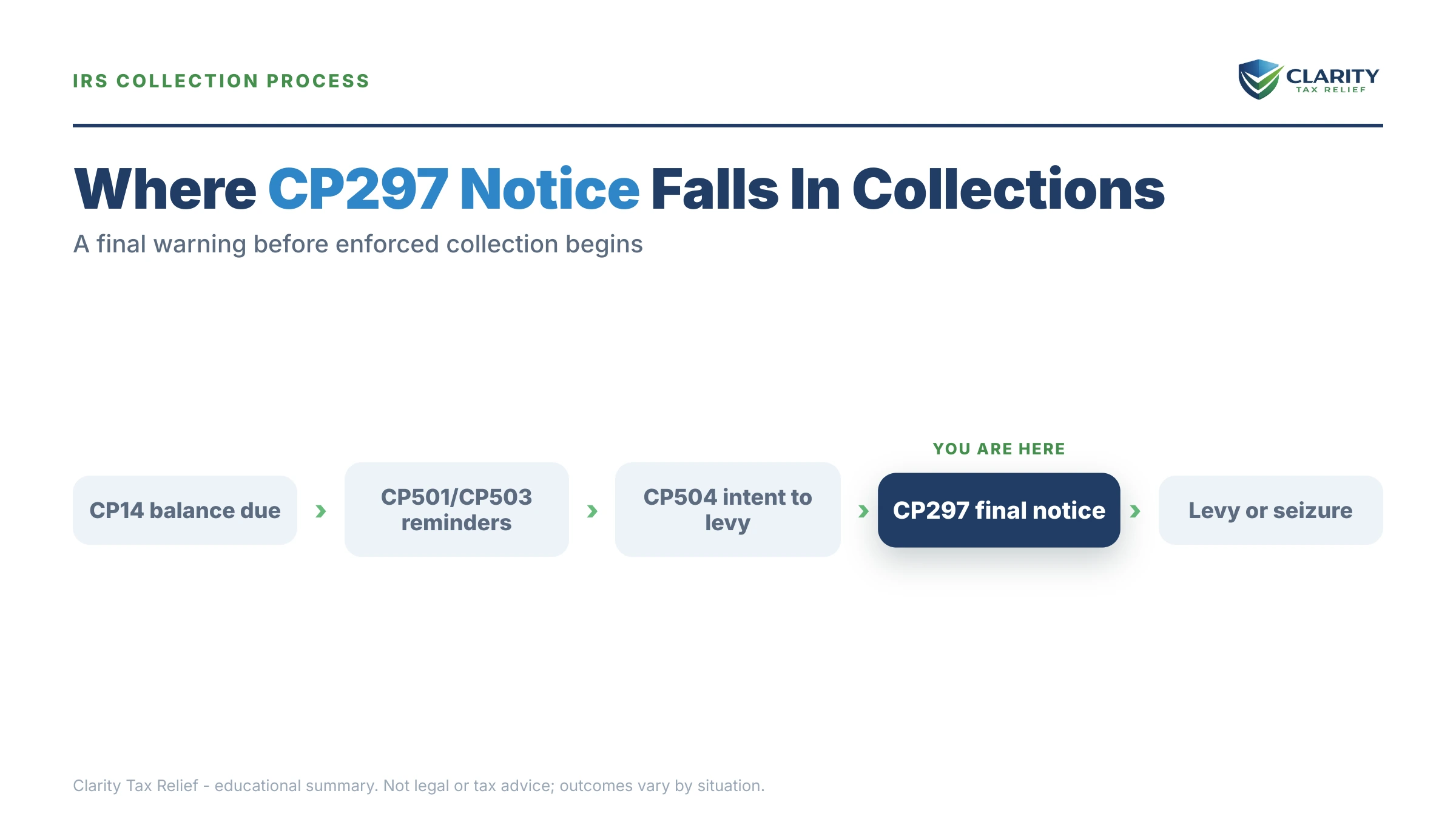 Infographic: key facts and deadlines for the IRS CP297 notice.