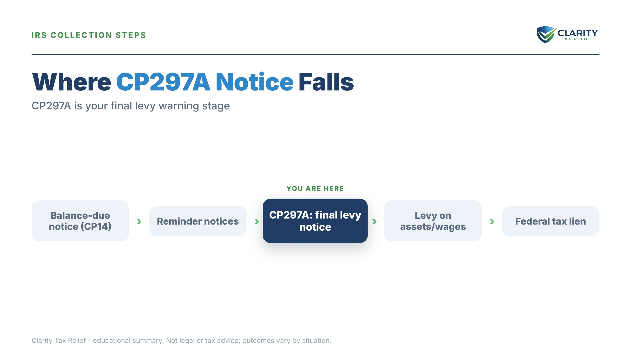 Infographic: the IRS CP297A notice timeline, costs and options mapped out.