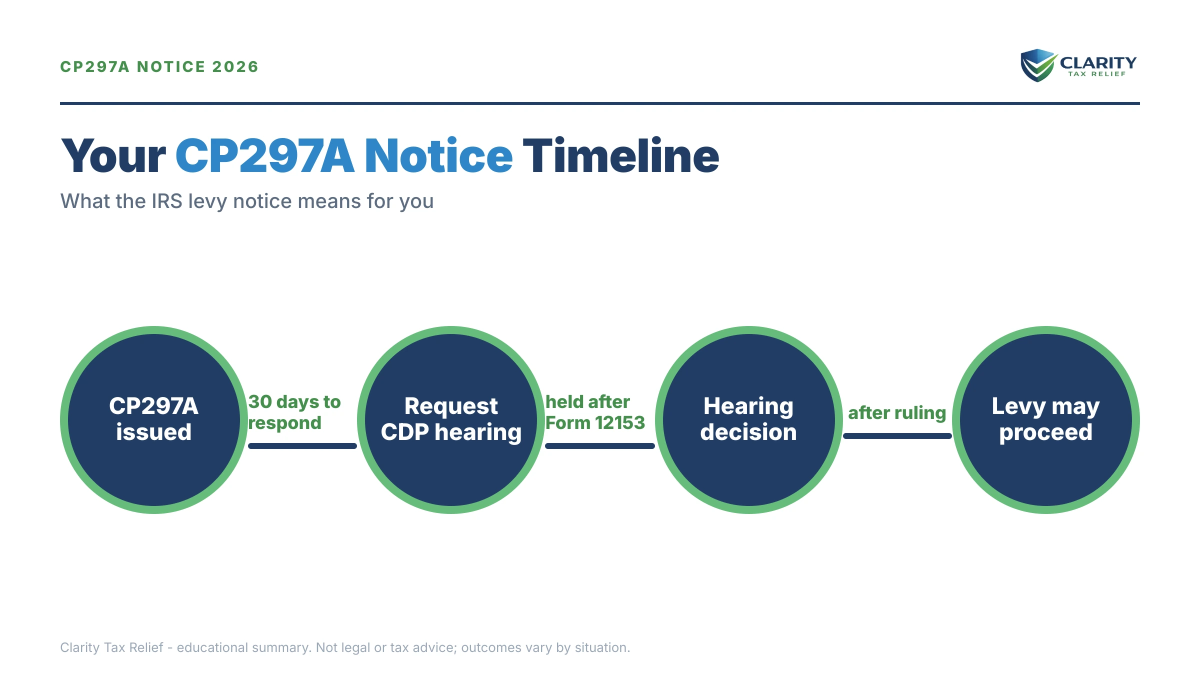 Infographic: key facts and deadlines for the IRS CP297A notice.