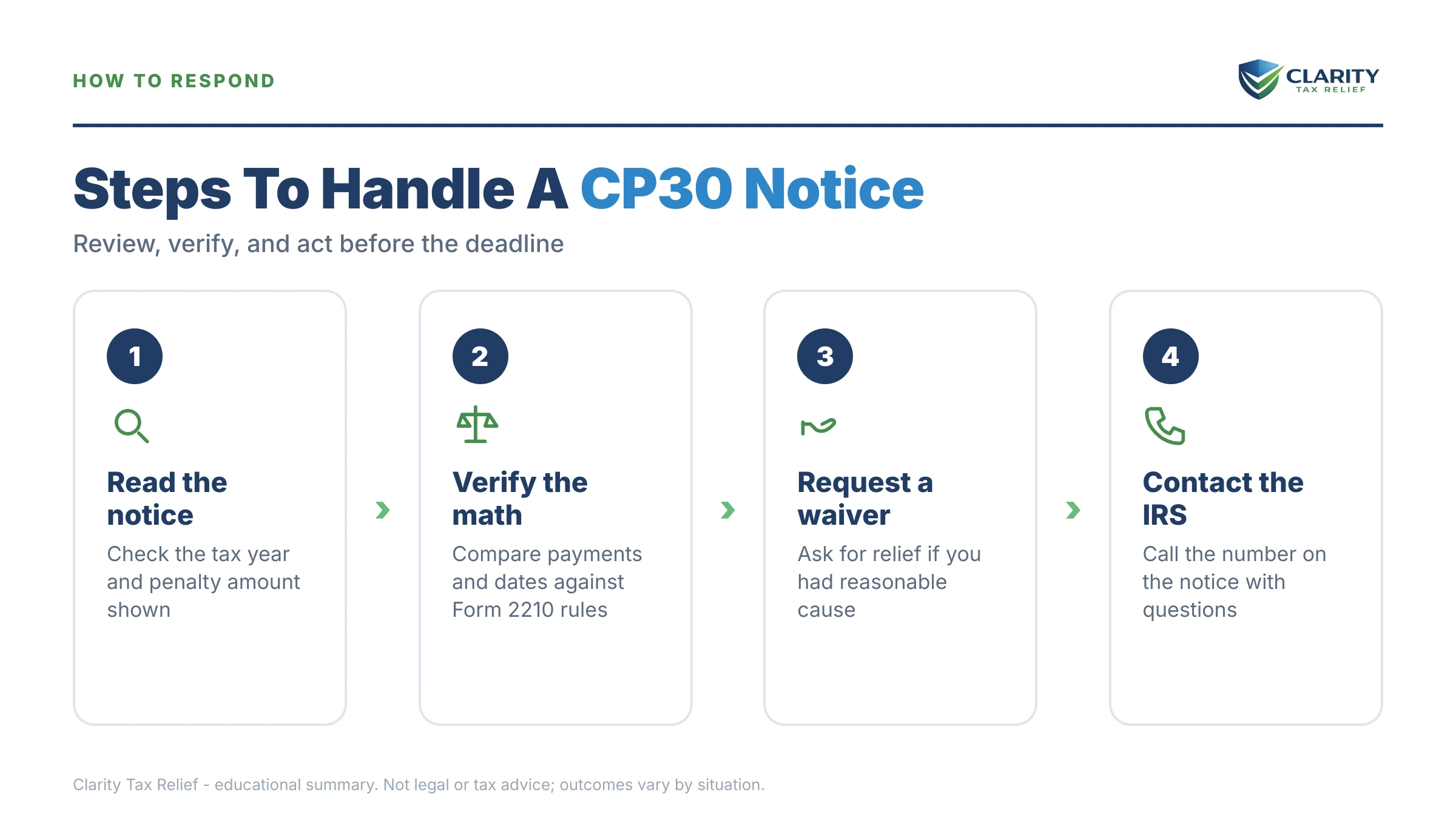 Infographic: the IRS CP30 notice timeline, costs and options mapped out.