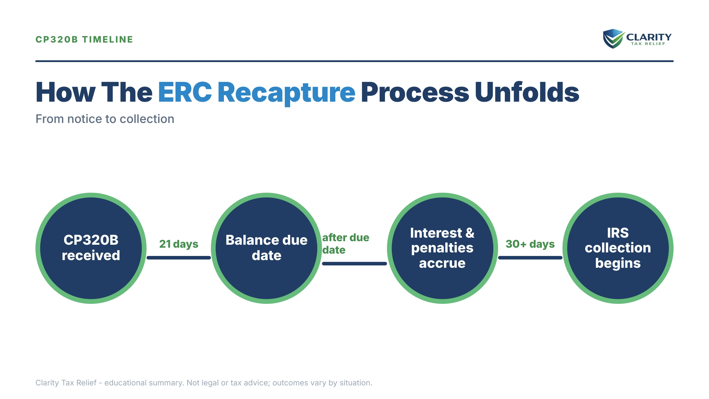 Infographic: the IRS CP320B notice timeline, costs and options mapped out.