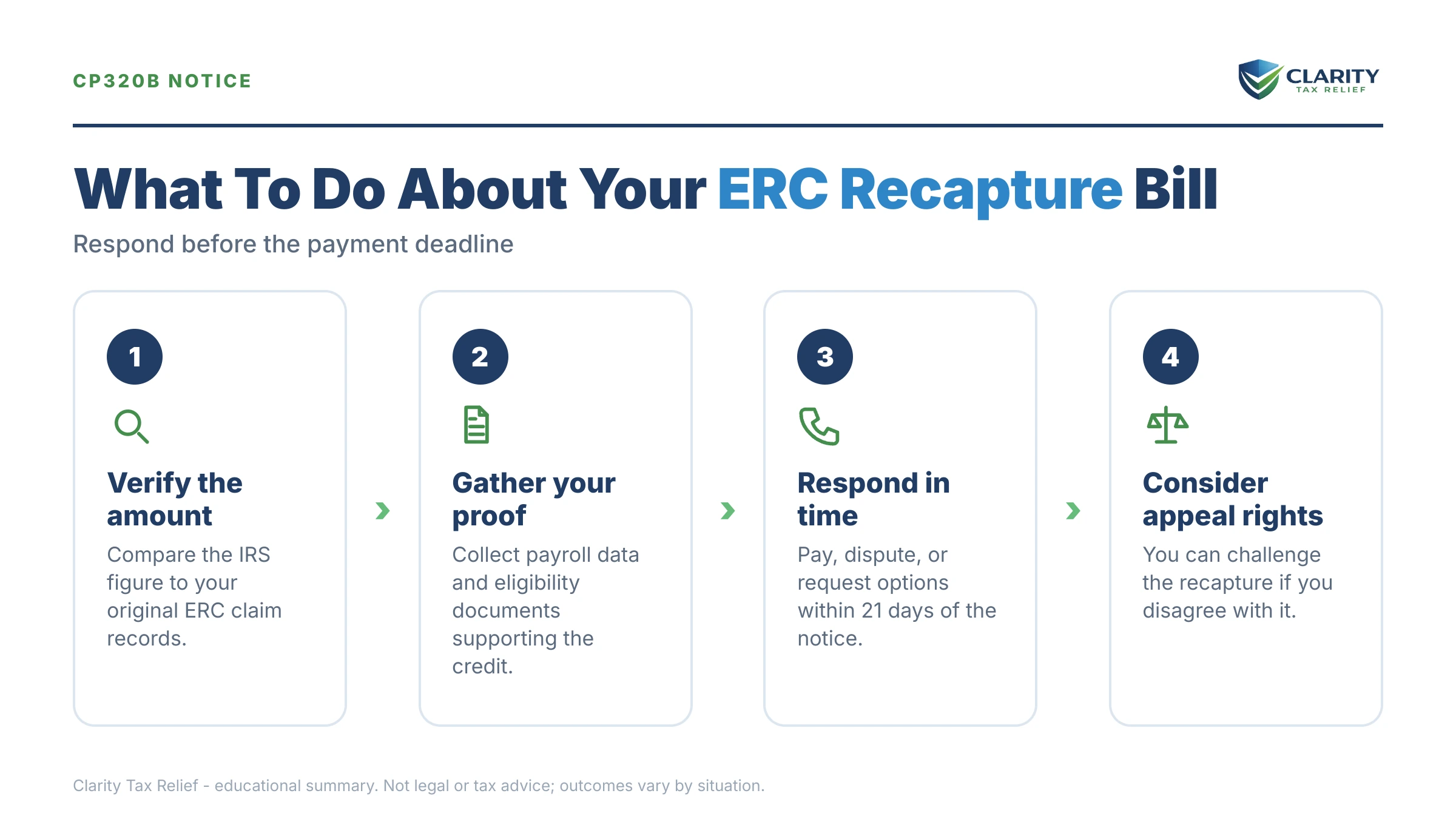 Infographic: key facts and deadlines for the IRS CP320B notice.