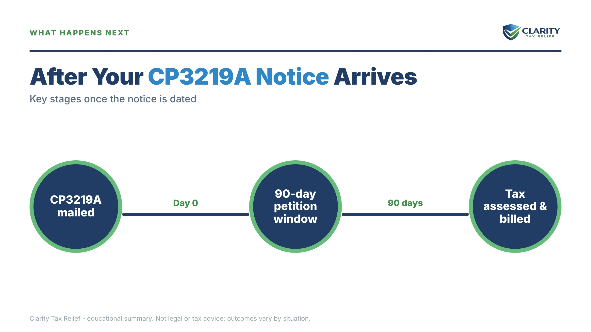 Infographic: the IRS CP3219A notice timeline, costs and options mapped out.
