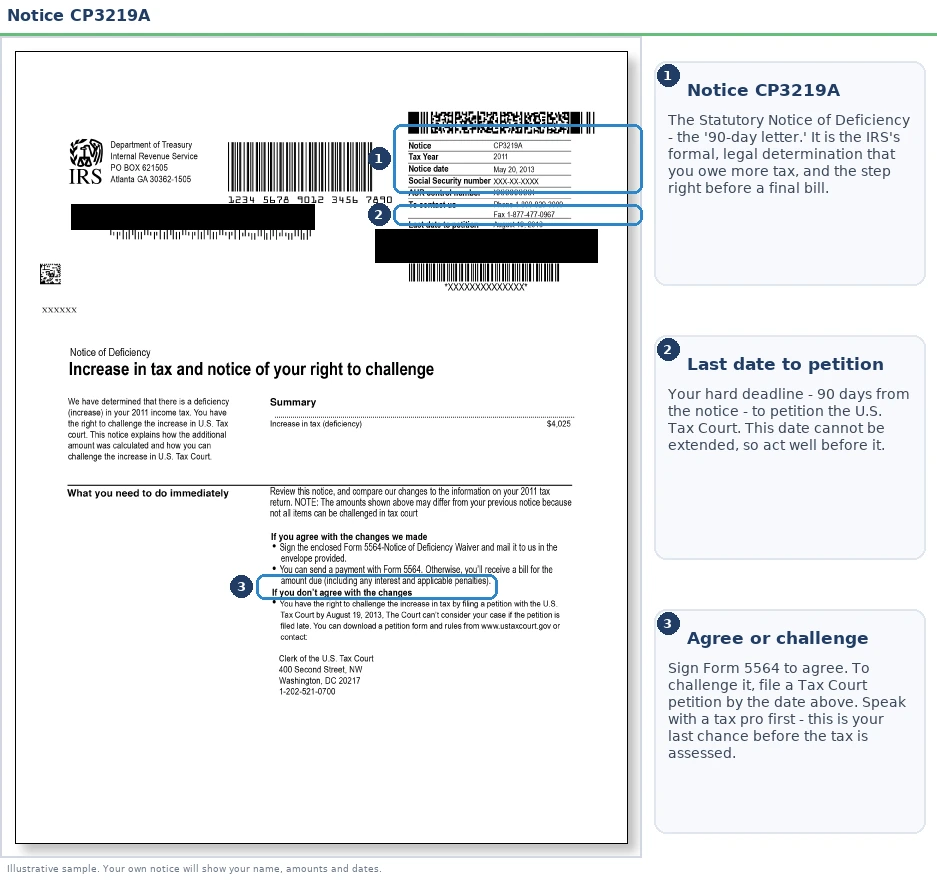 An exact sample of the IRS CP3219A notice with the key parts highlighted.