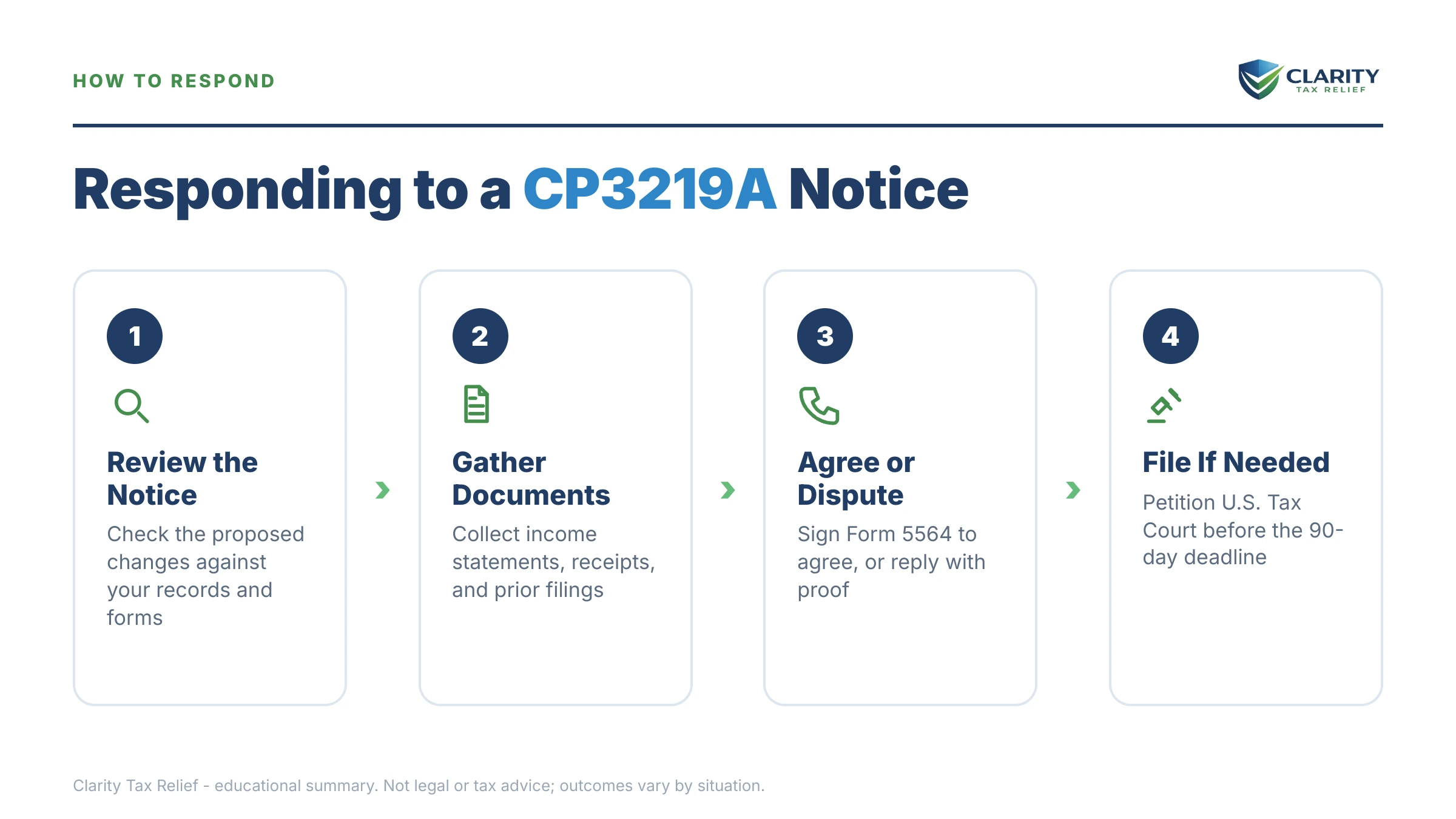 Infographic: the IRS CP3219A notice timeline, costs and options mapped out.