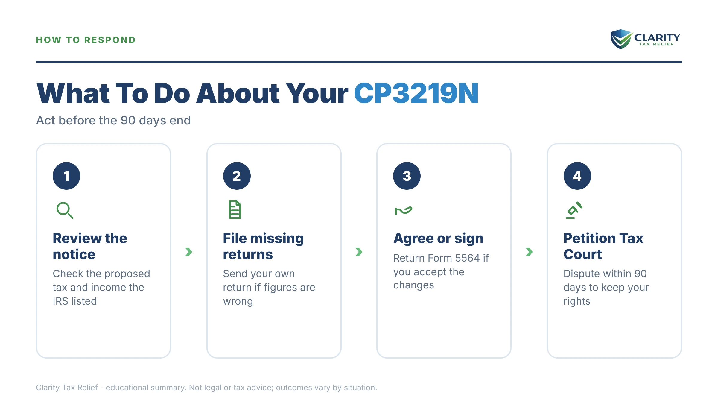 Infographic: the IRS CP3219N notice timeline, costs and options mapped out.