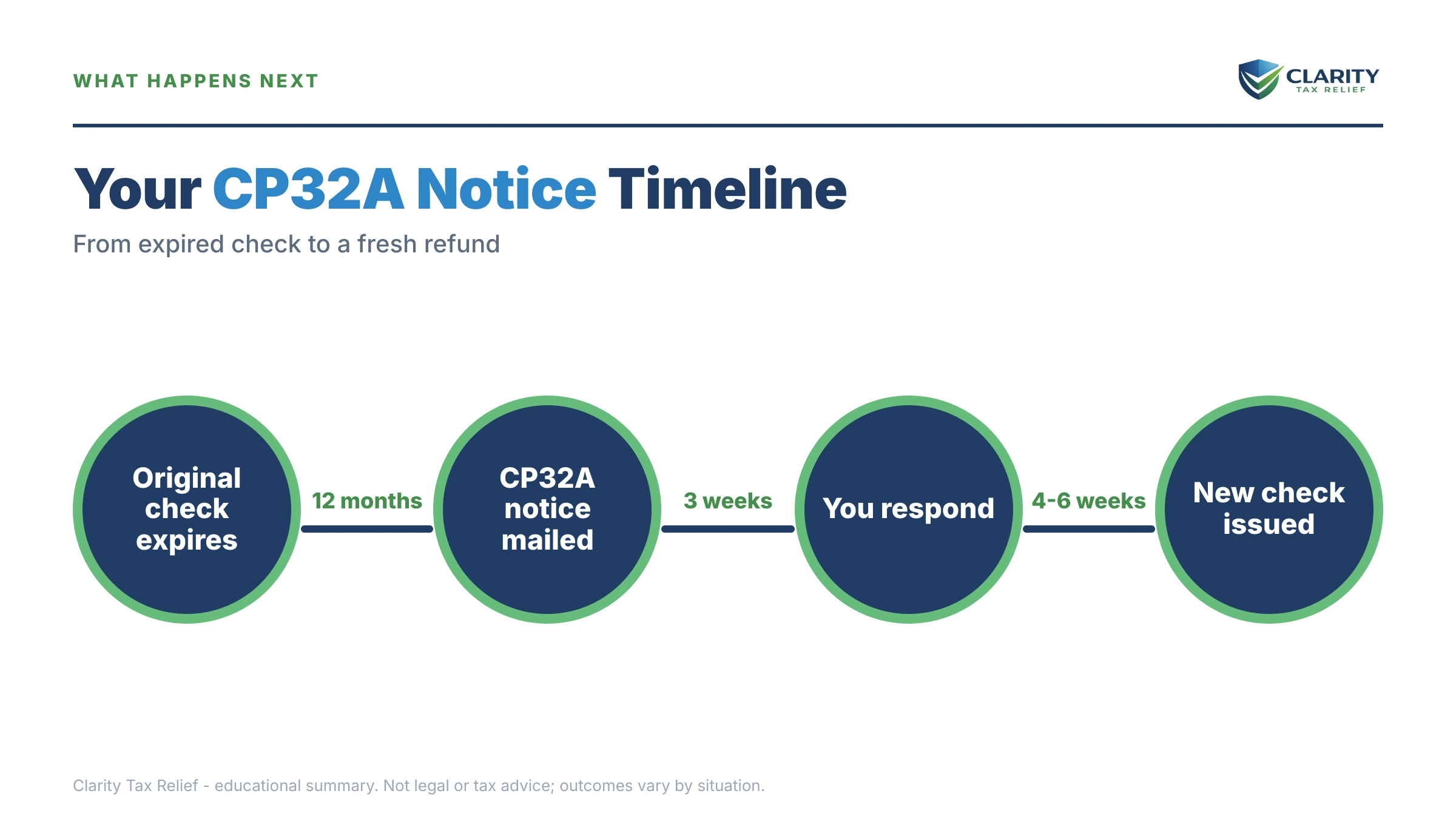 Infographic: the IRS CP32A notice timeline, costs and options mapped out.