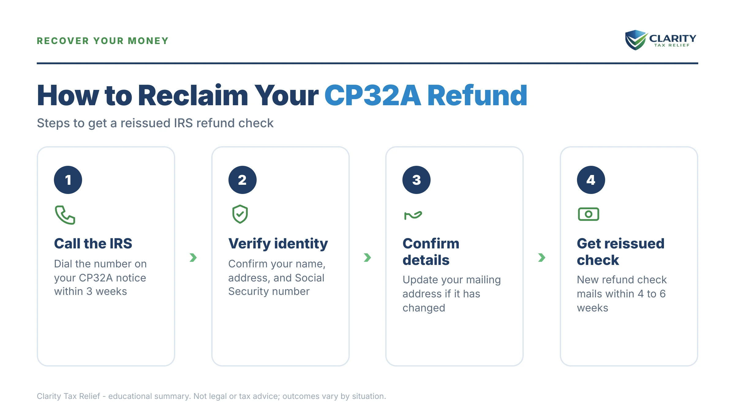 Infographic: key facts and deadlines for the IRS CP32A notice.