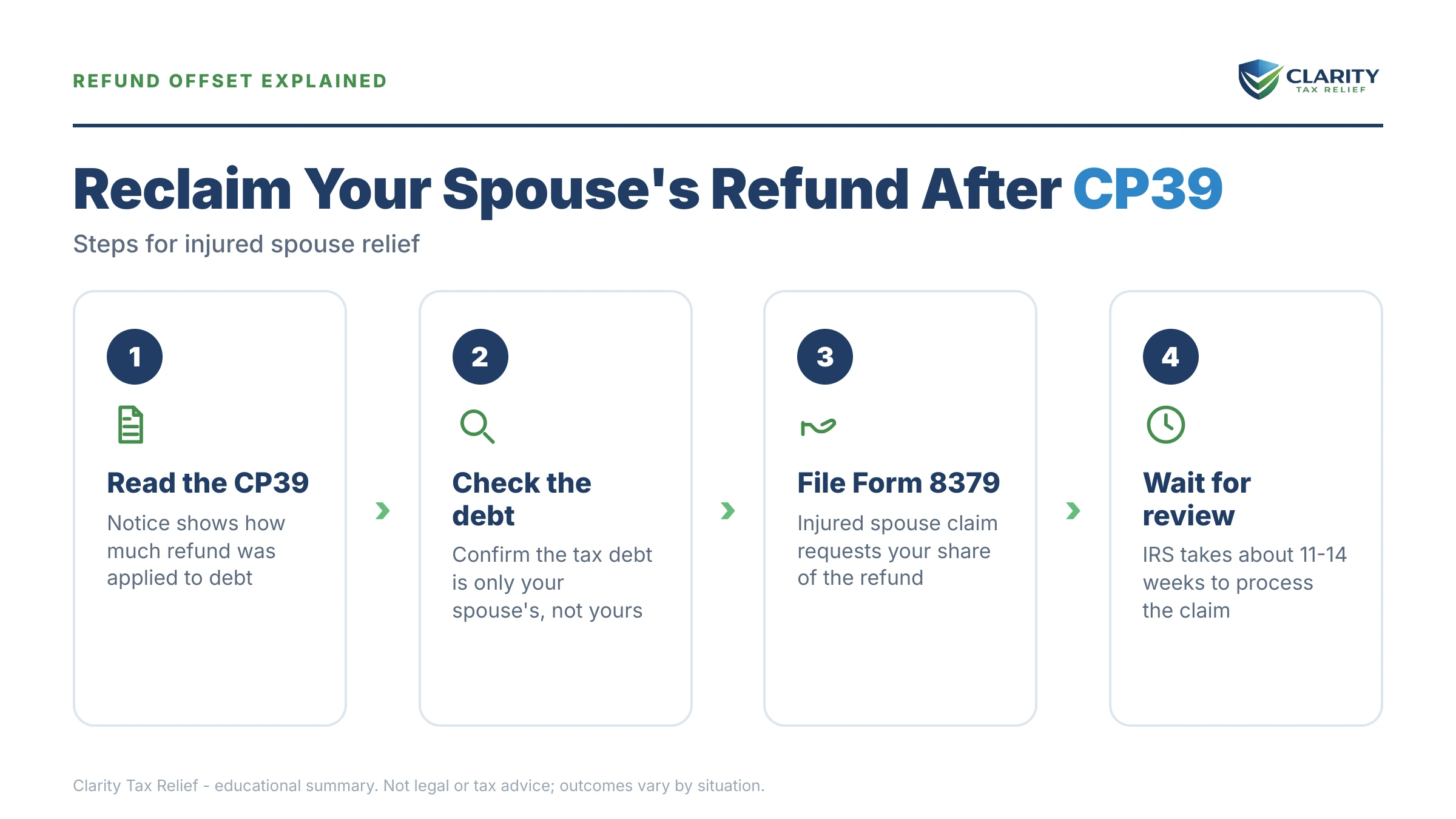 Infographic: key facts and deadlines for the IRS CP39 notice.