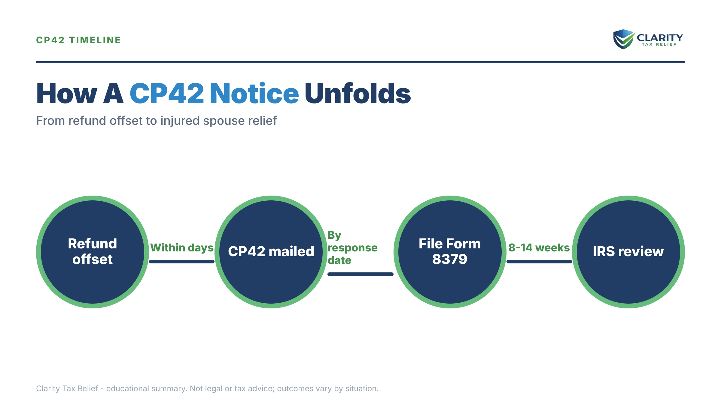 Infographic: the IRS CP42 notice timeline, costs and options mapped out.