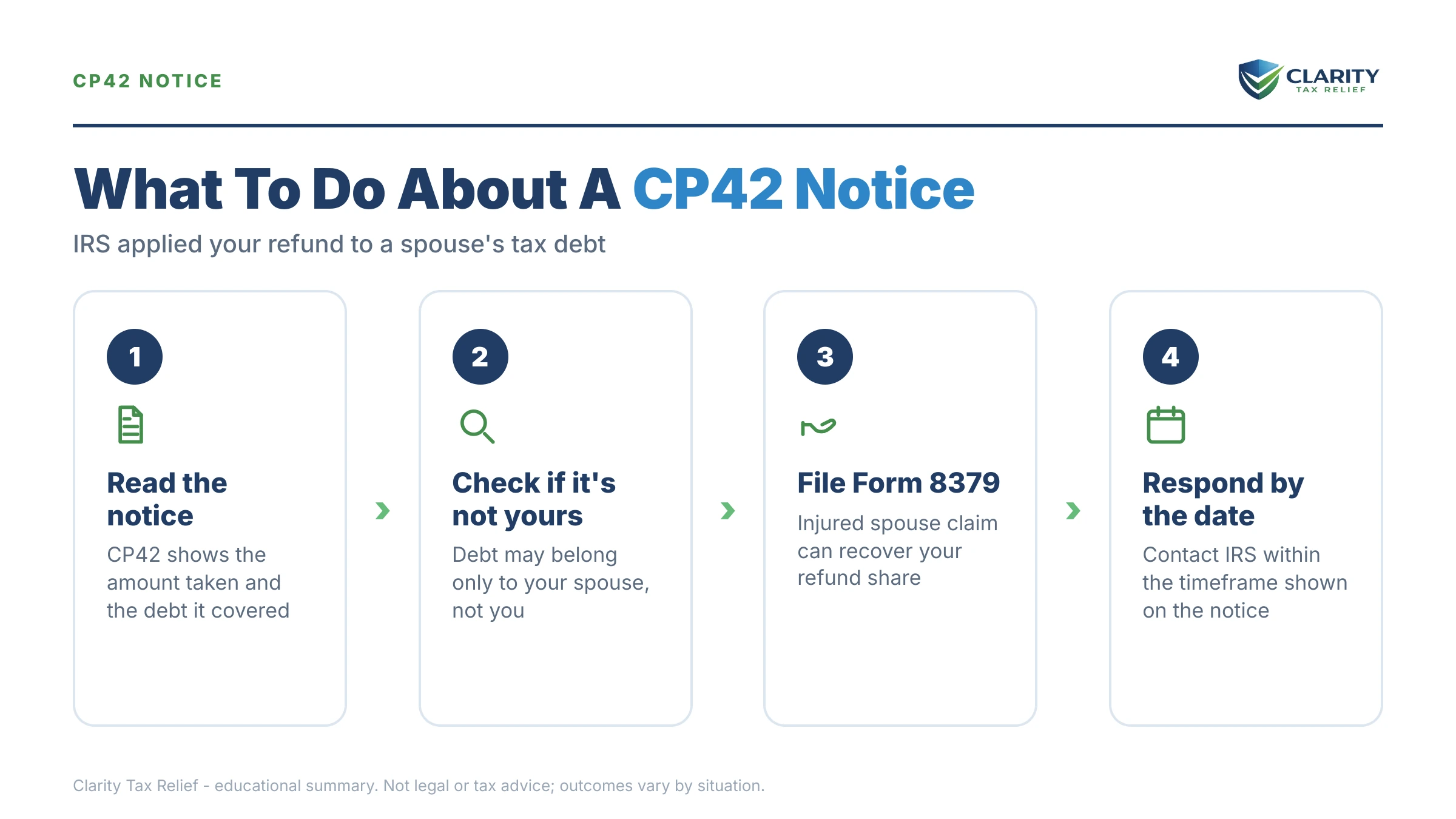 Infographic: key facts and deadlines for the IRS CP42 notice.