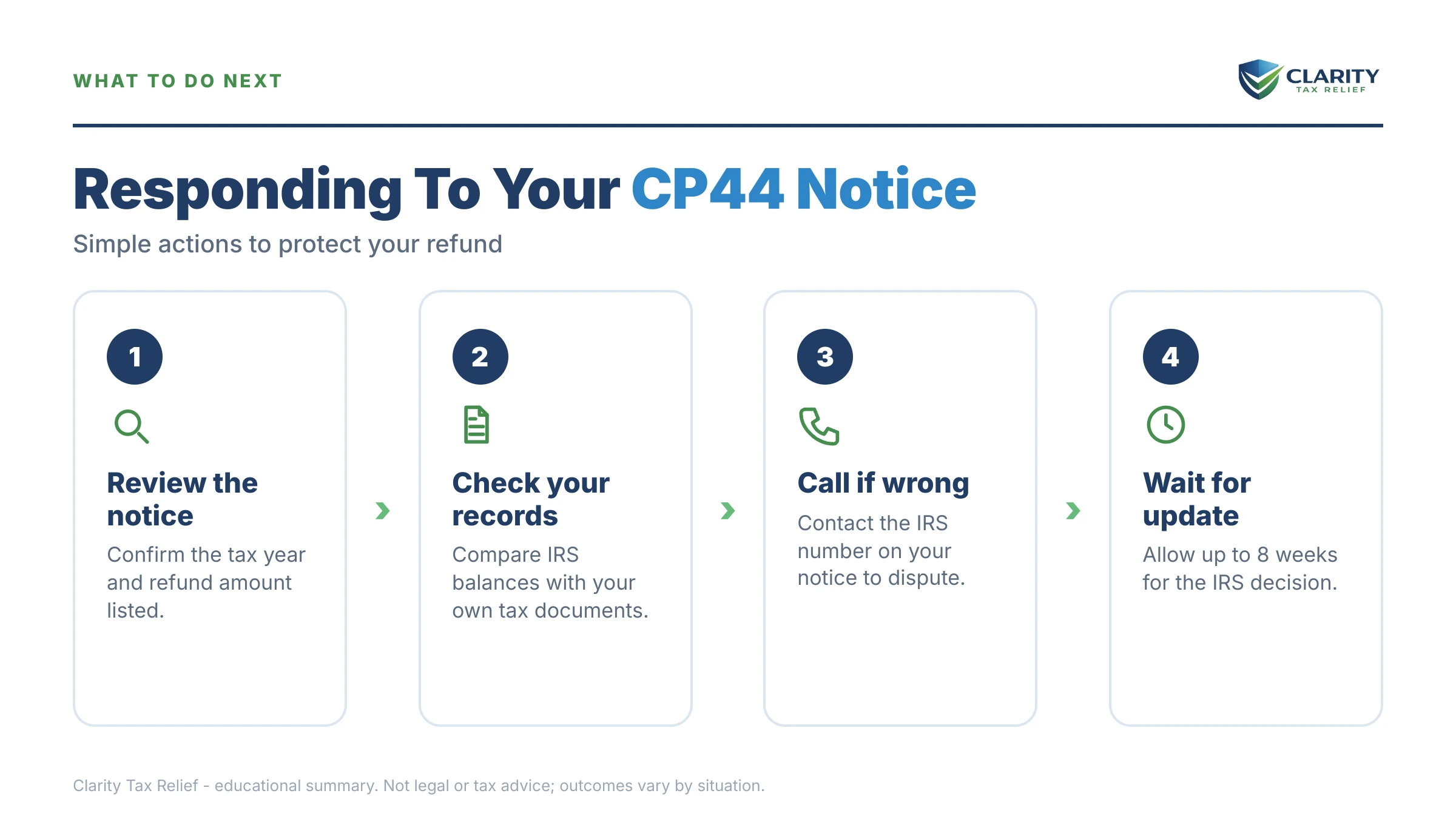 Infographic: the IRS CP44 notice timeline, costs and options mapped out.