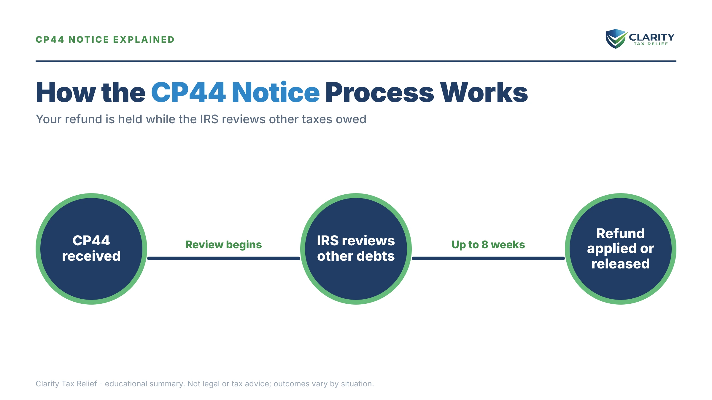 Infographic: key facts and deadlines for the IRS CP44 notice.