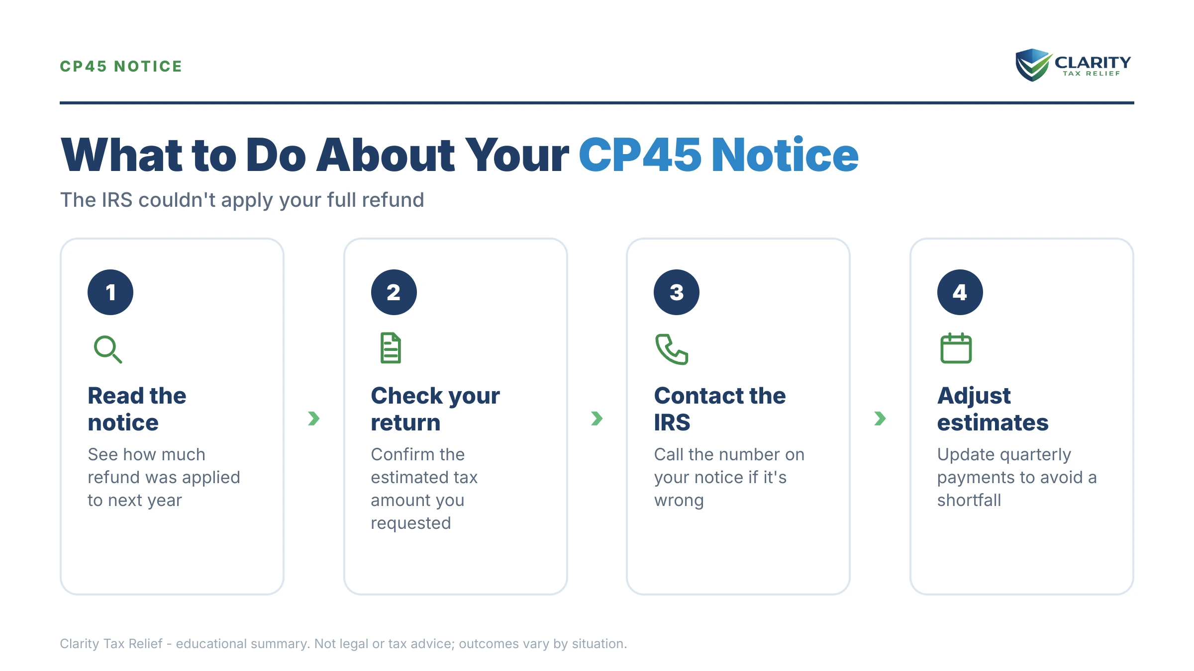 Infographic: key facts and deadlines for the IRS CP45 notice.