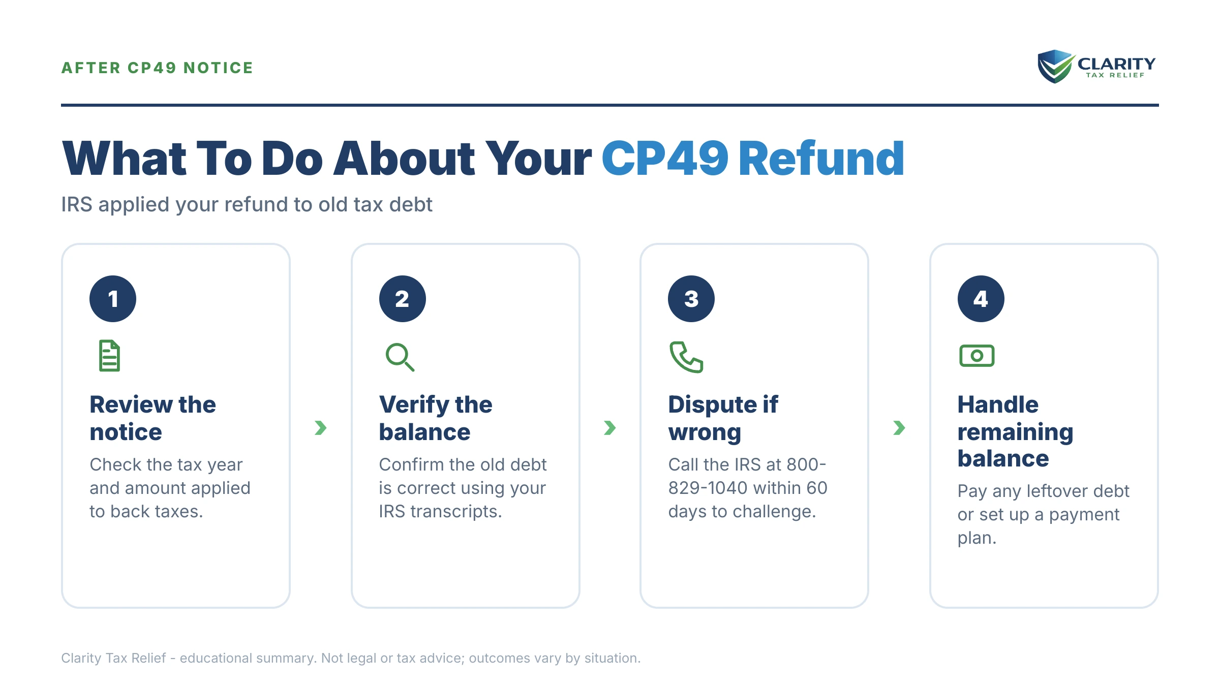 Infographic: key facts and deadlines for the IRS CP49 notice.