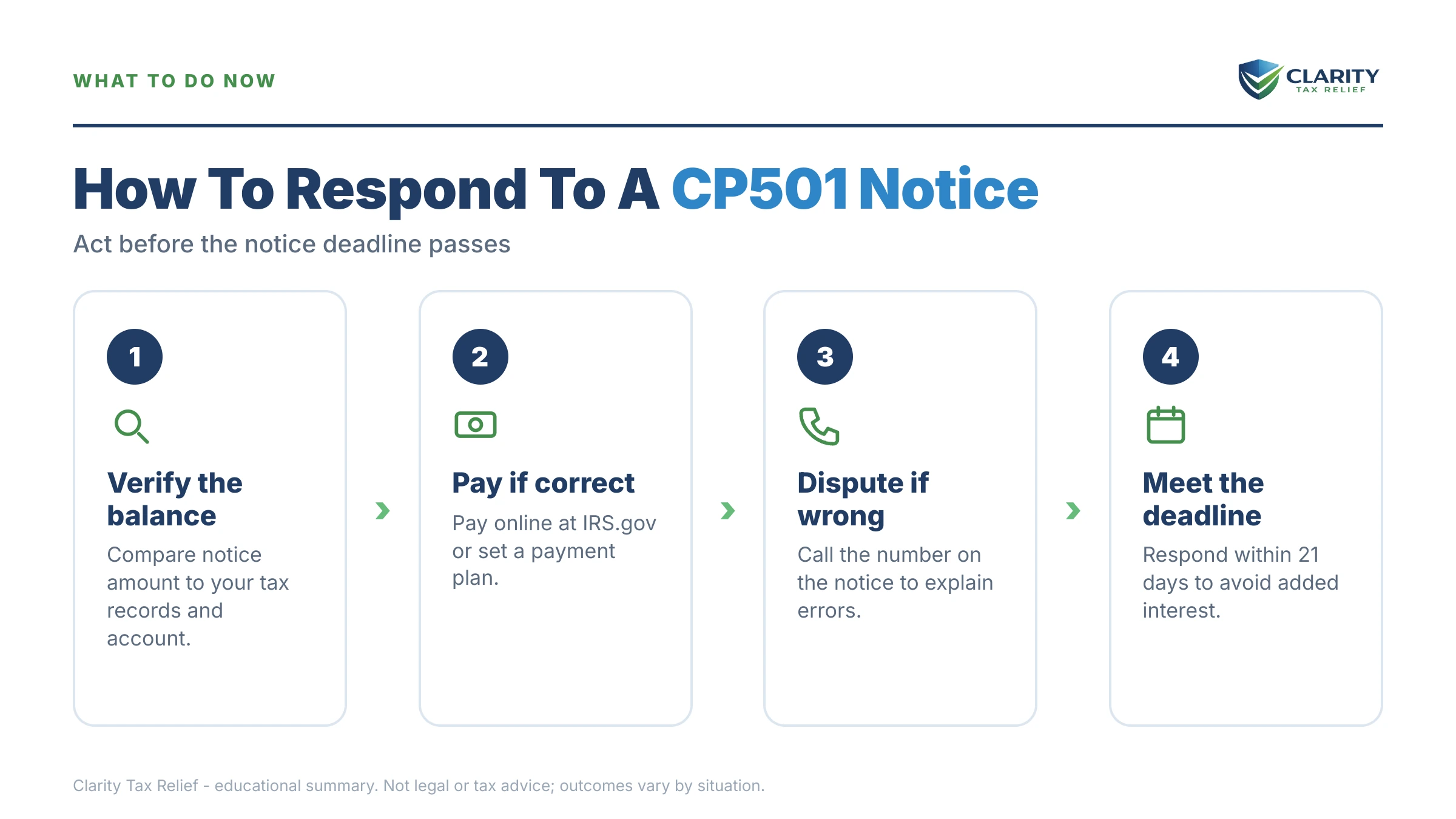 Infographic: the IRS CP501 notice timeline, costs and options mapped out.