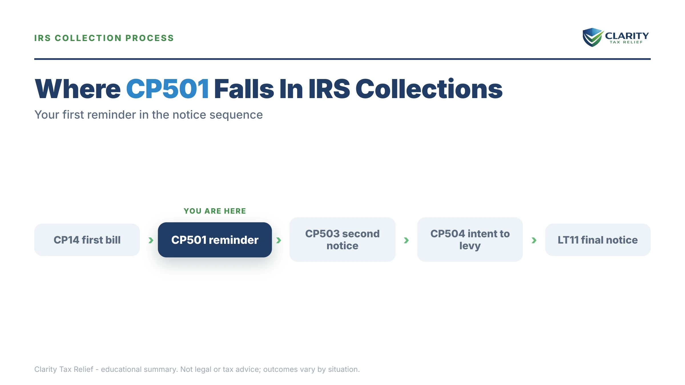 Infographic: key facts and deadlines for the IRS CP501 notice.