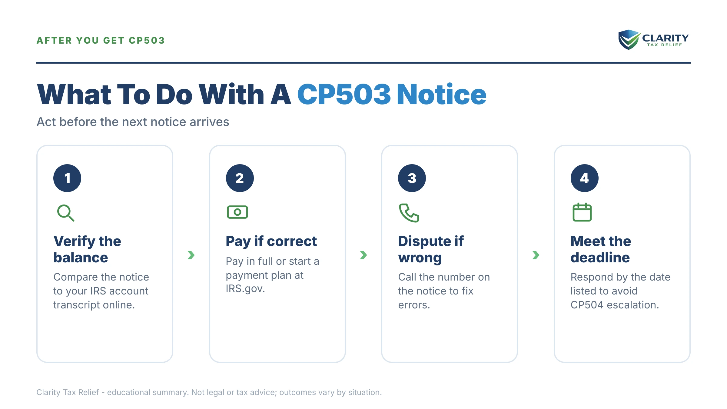 Infographic: the IRS CP503 notice timeline, costs and options mapped out.