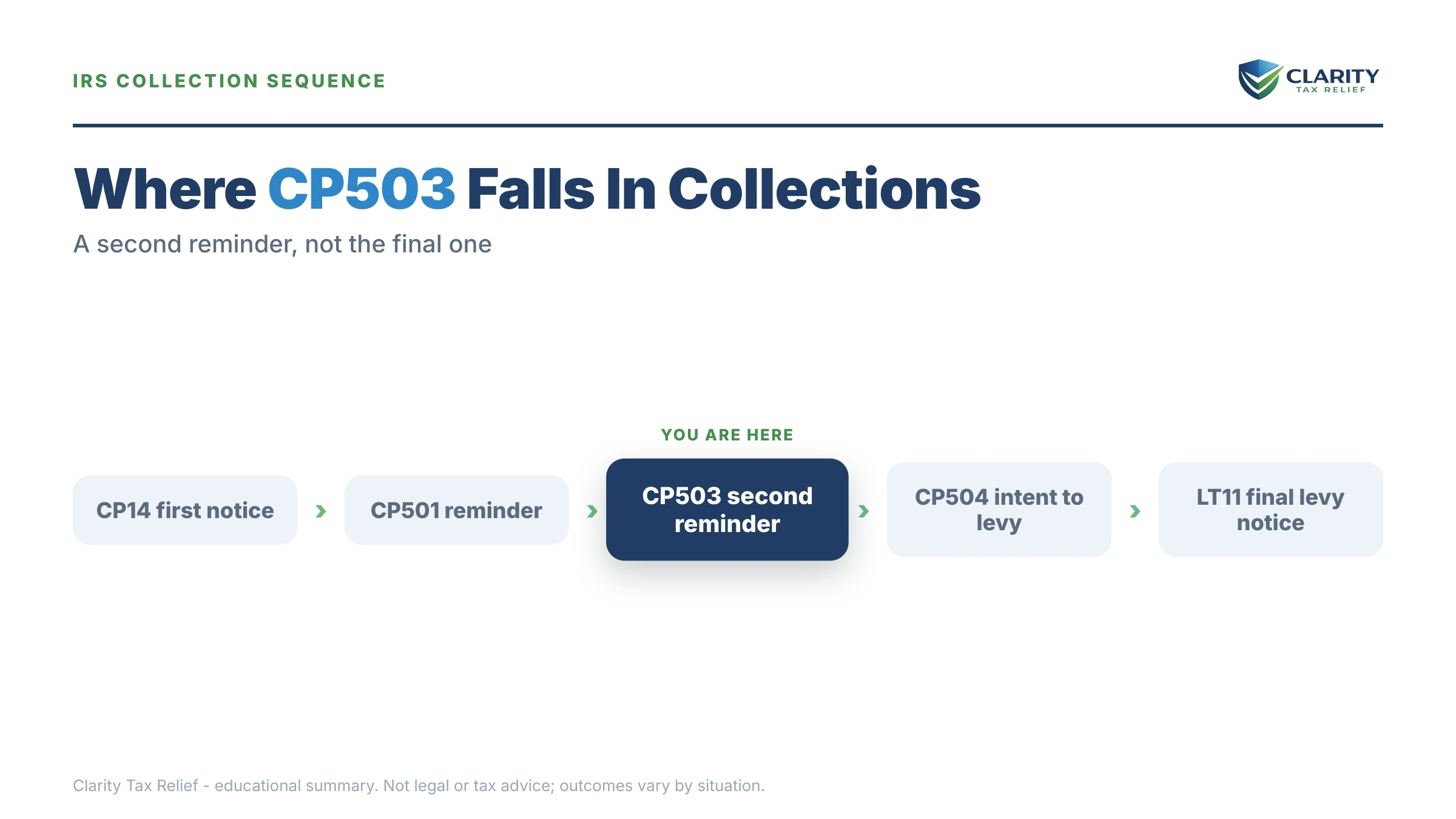 Infographic: key facts and deadlines for the IRS CP503 notice.