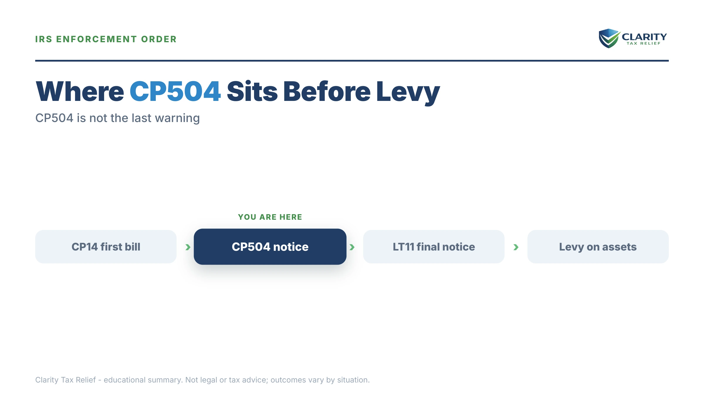 Infographic: the IRS CP504 notice timeline, costs and options mapped out.