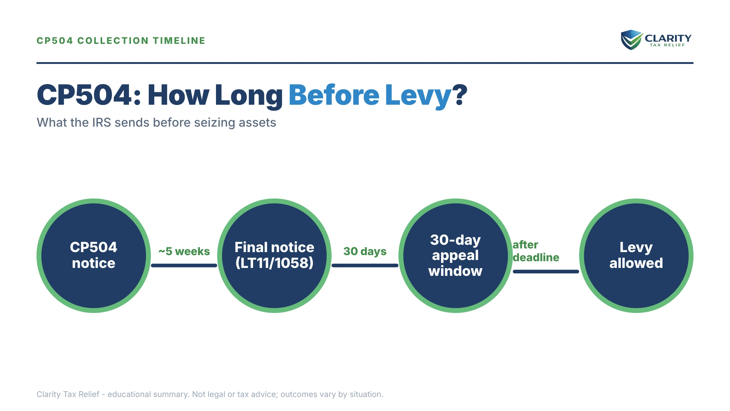 Infographic: key facts and deadlines for the IRS CP504 notice.