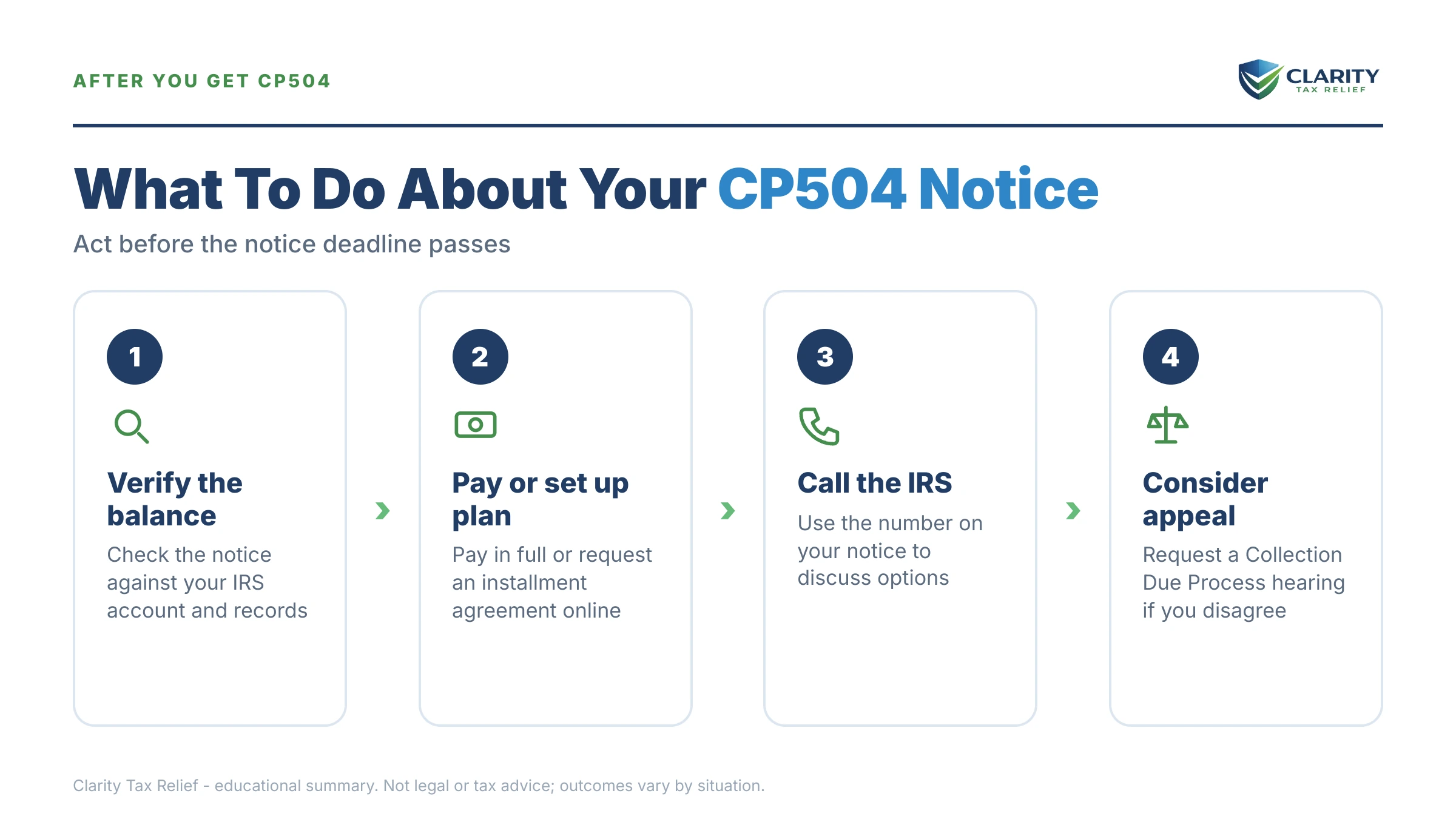 Infographic: the IRS CP504 notice timeline, costs and options mapped out.