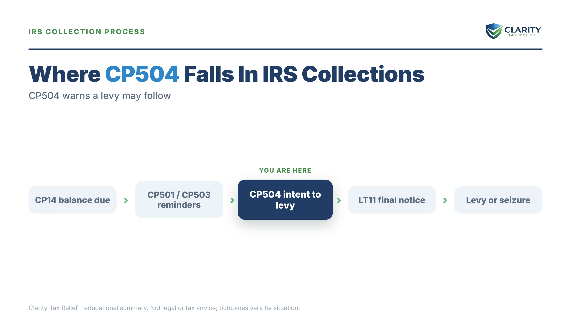 Infographic: key facts and deadlines for the IRS CP504 notice.