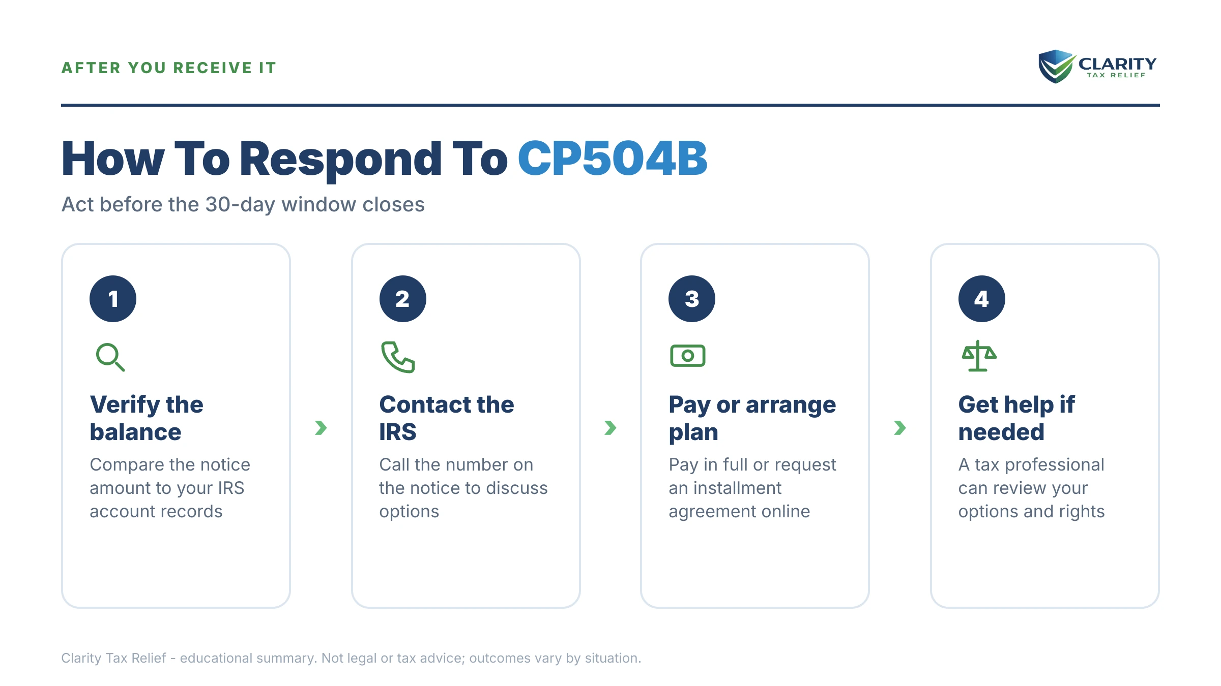 Infographic: the IRS CP504B notice timeline, costs and options mapped out.