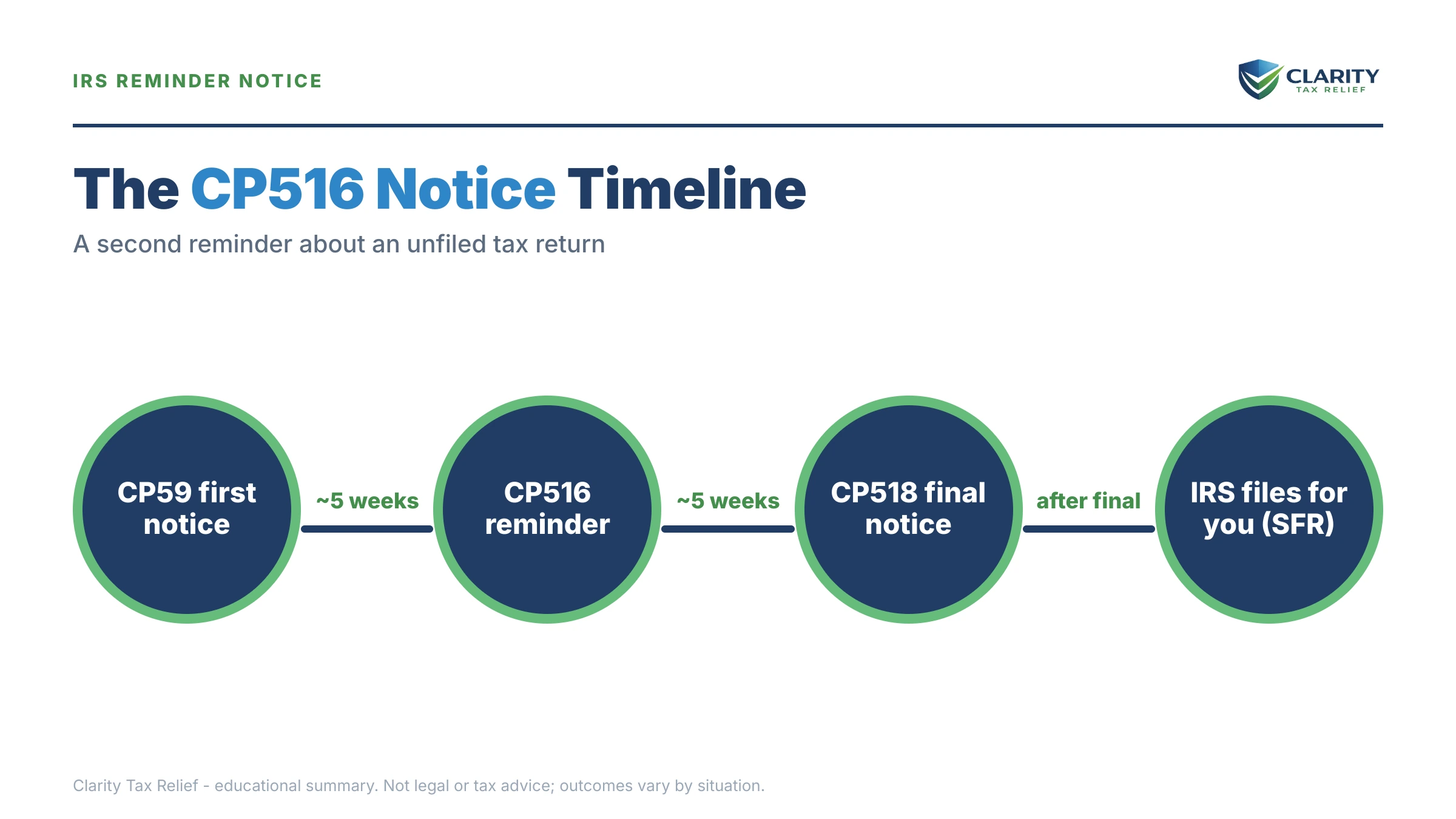 Infographic: key facts and deadlines for the IRS CP516 notice.