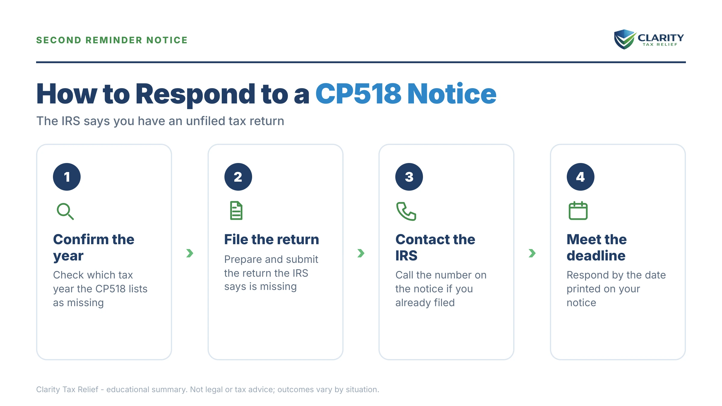 Infographic: key facts and deadlines for the IRS CP518 notice.