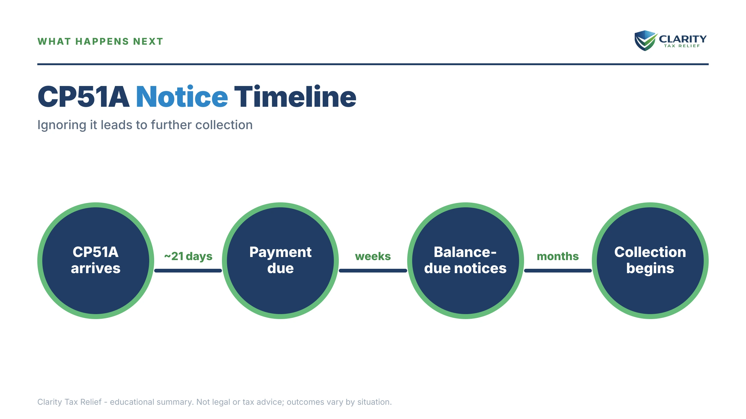 Infographic: the IRS CP51A notice timeline, costs and options mapped out.
