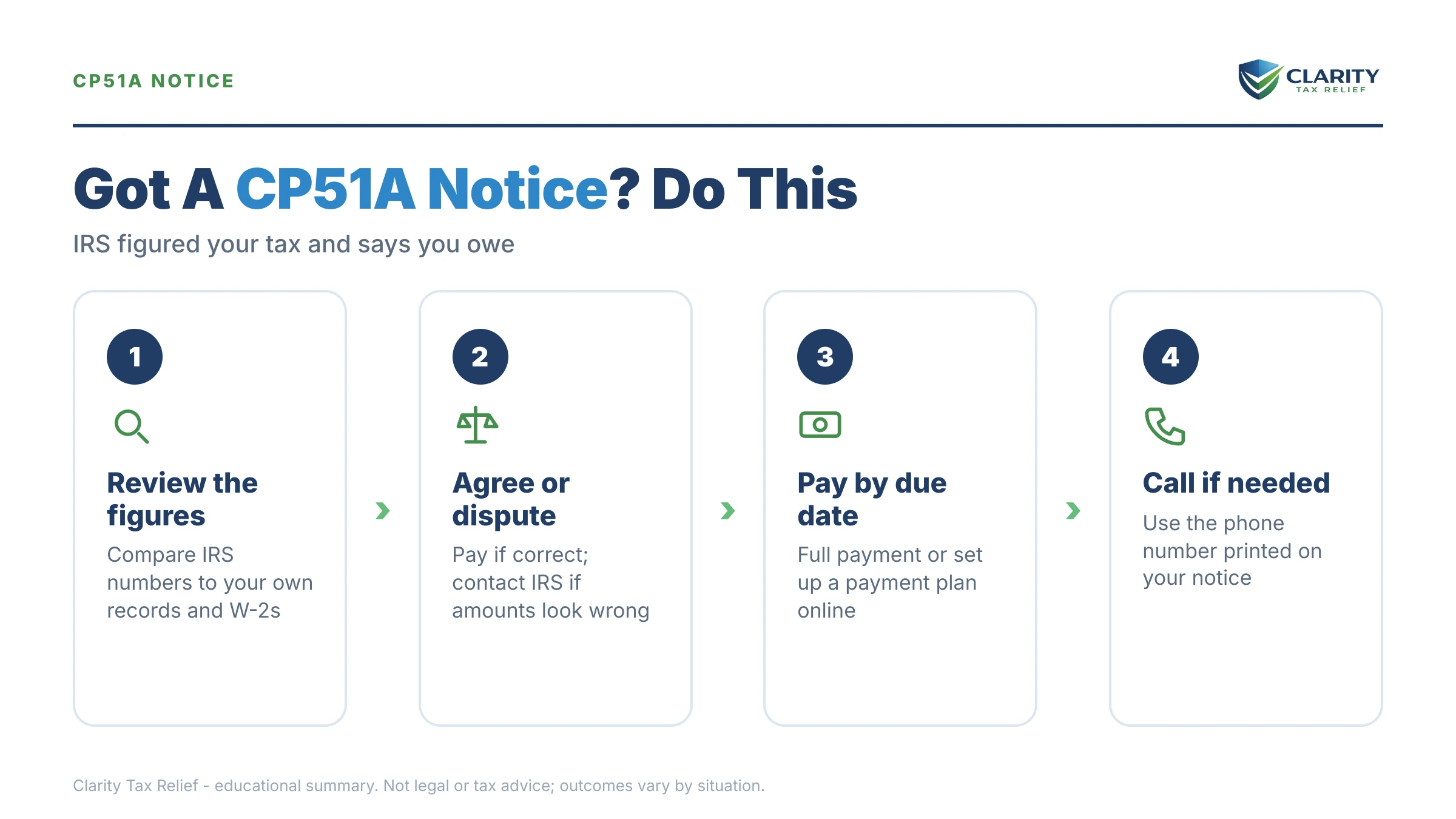 Infographic: key facts and deadlines for the IRS CP51A notice.