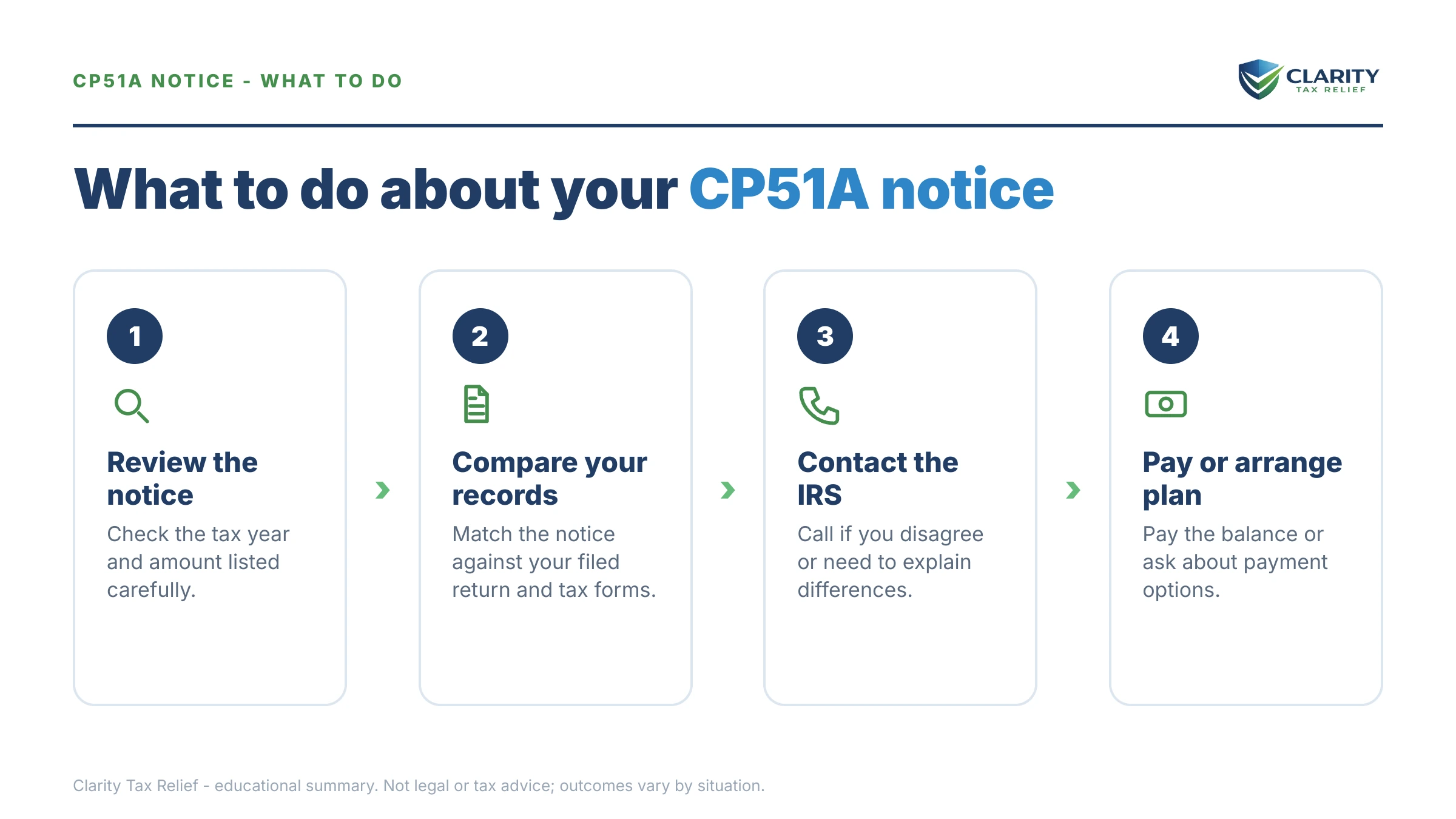 Steps to take after receiving an IRS CP51A notice.