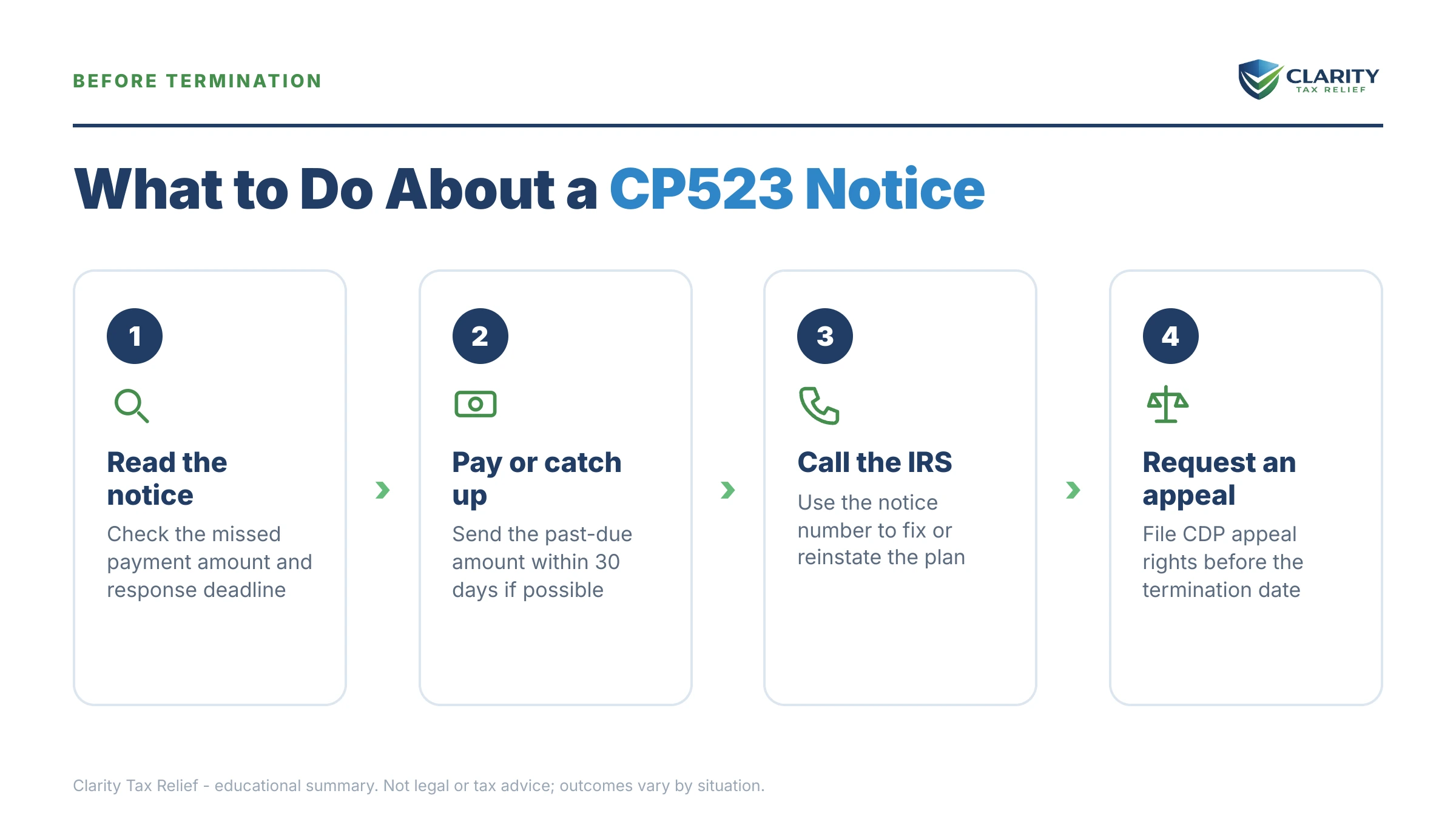Infographic: the IRS CP523 notice timeline, costs and options mapped out.