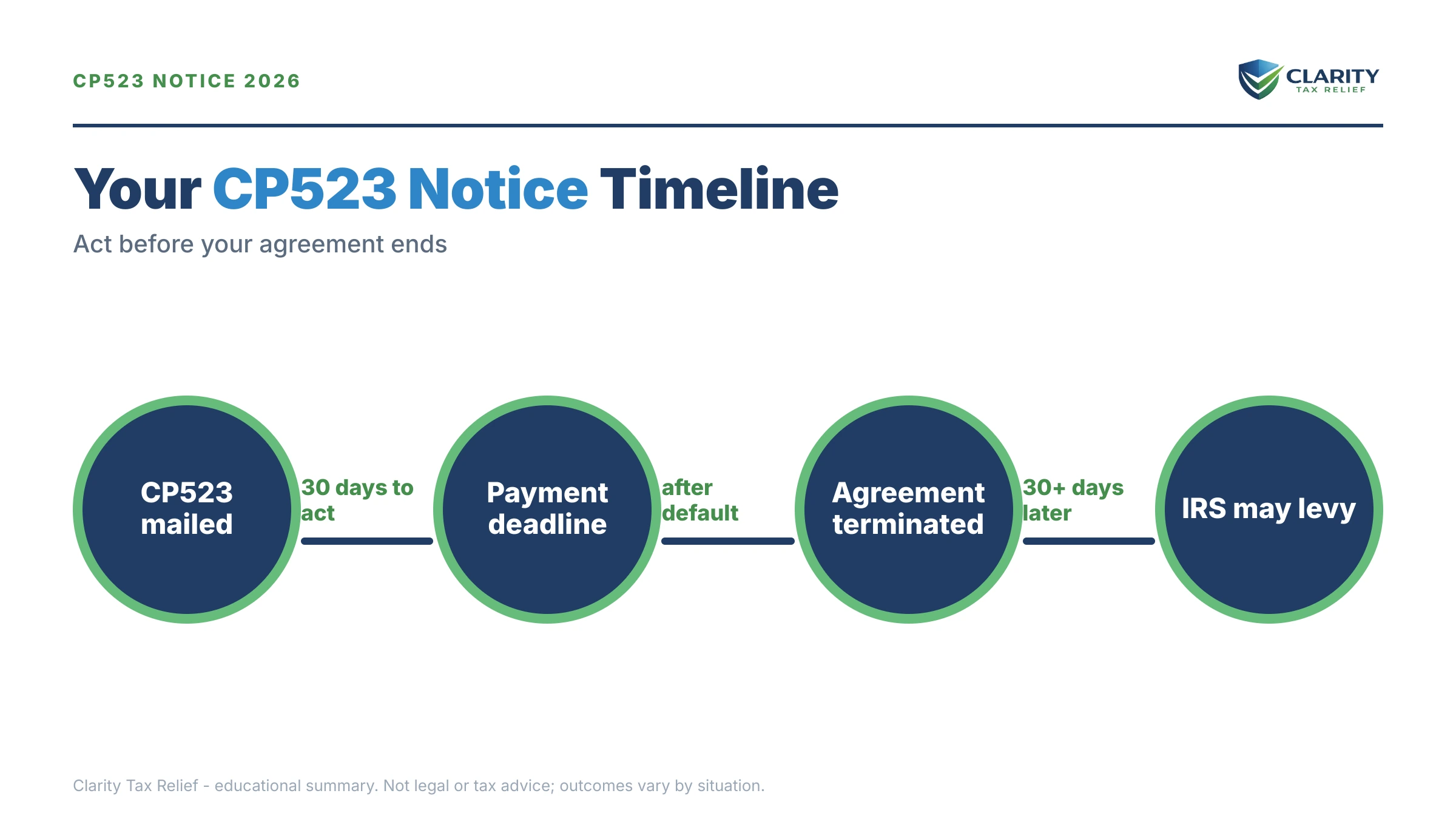 Infographic: key facts and deadlines for the IRS CP523 notice.
